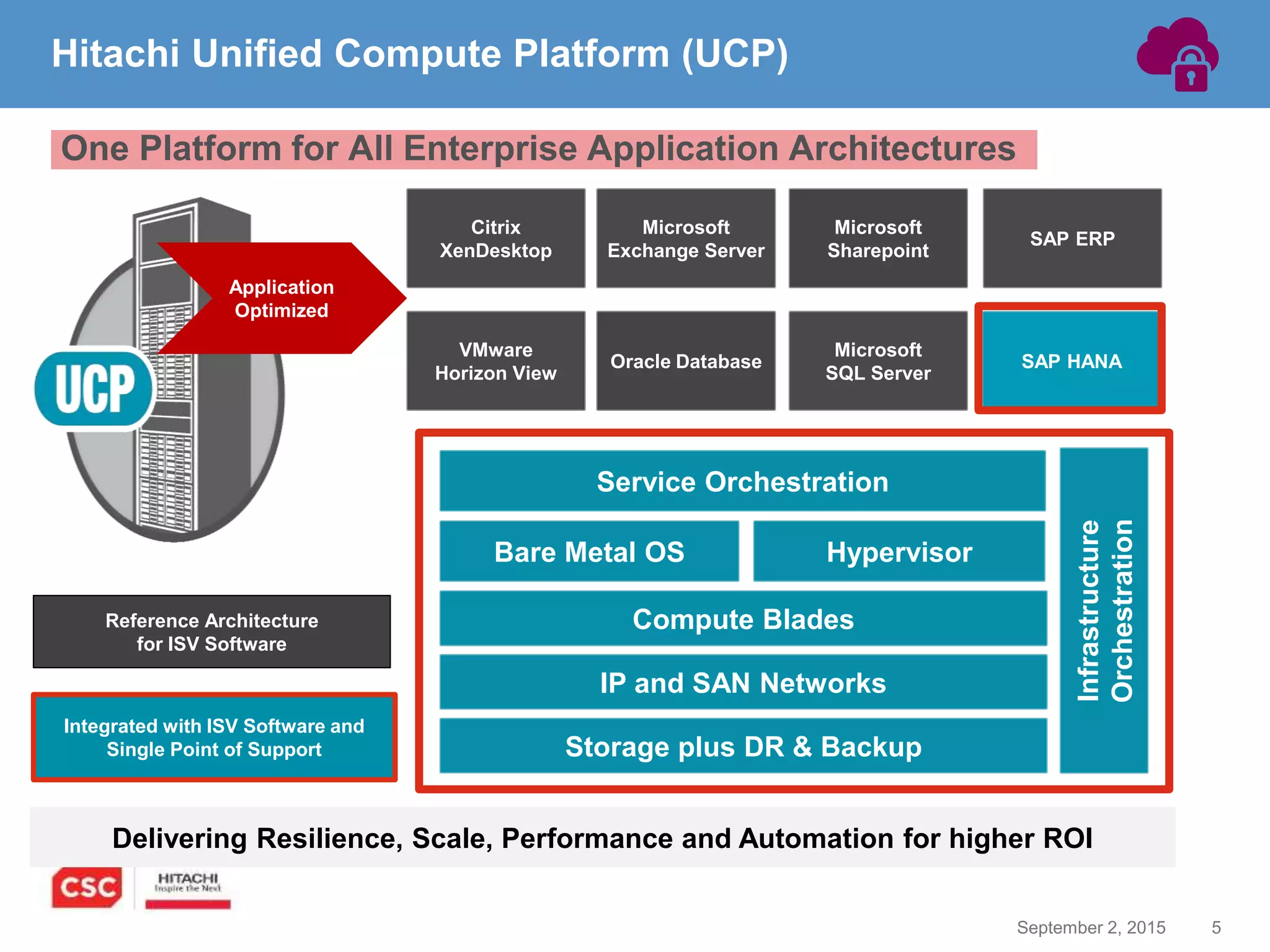 5September 2, 2015
Hitachi Unified Compute Platform (UCP)
One Platform for All Enterprise Application Architectures
Compute Blades
Hypervisor
IP and SAN Networks
Storage plus DR & Backup
Oracle Database
Microsoft
Exchange Server
Microsoft
SQL Server
SAP ERP
Citrix
XenDesktop
VMware
Horizon View
Microsoft
Sharepoint
SAP HANA
Bare Metal OS
Infrastructure
Orchestration
Service Orchestration
Integrated with ISV Software and
Single Point of Support
Delivering Resilience, Scale, Performance and Automation for higher ROI
Reference Architecture
for ISV Software
Application
Optimized
 