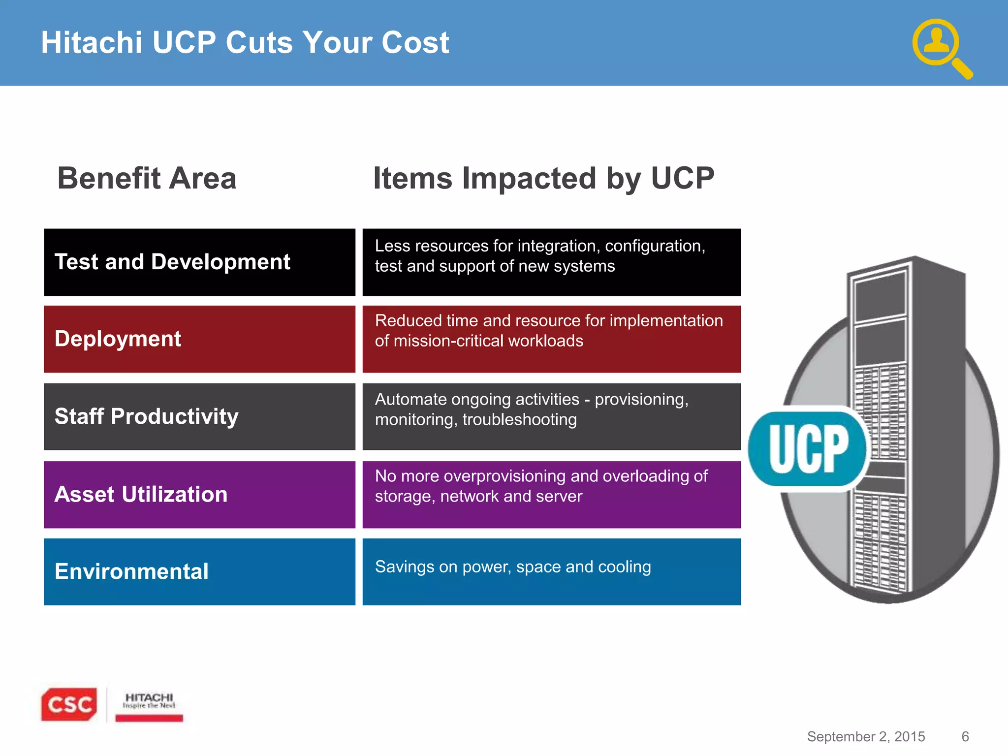 6September 2, 2015
Hitachi UCP Cuts Your Cost
Benefit Area Items Impacted by UCP
Test and Development
Less resources for integration, configuration,
test and support of new systems
Deployment
Reduced time and resource for implementation
of mission-critical workloads
Staff Productivity
Automate ongoing activities - provisioning,
monitoring, troubleshooting
Asset Utilization
No more overprovisioning and overloading of
storage, network and server
Environmental Savings on power, space and cooling
 