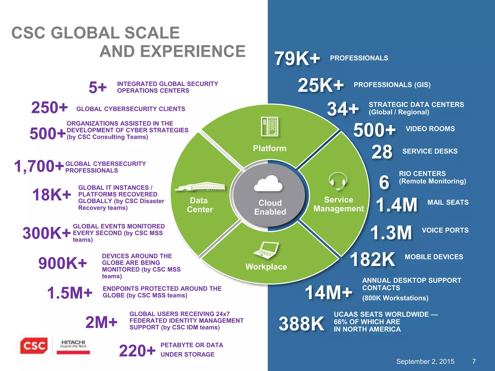 7September 2, 2015
25K+ PROFESSIONALS (GIS)
34+ STRATEGIC DATA CENTERS
(Global / Regional)
28 SERVICE DESKS
6
RIO CENTERS
(Remote Monitoring)
Data
Center
Platform
Service
Management
Workplace
Cloud
Enabled
14M+
ANNUAL DESKTOP SUPPORT
CONTACTS
(800K Workstations)
7September 2, 2015
1.4M MAIL SEATS
1.3M VOICE PORTS
388K
UCAAS SEATS WORLDWIDE —
66% OF WHICH ARE
IN NORTH AMERICA
182K MOBILE DEVICES
500+ VIDEO ROOMS
CSC GLOBAL SCALE
AND EXPERIENCE
DEVICES AROUND THE
GLOBE ARE BEING
MONITORED (by CSC MSS
teams)
900K+
GLOBAL EVENTS MONITORED
EVERY SECOND (by CSC MSS
teams)300K+
GLOBAL IT INSTANCES /
PLATFORMS RECOVERED
GLOBALLY (by CSC Disaster
Recovery teams)
18K+
GLOBAL CYBERSECURITY
PROFESSIONALS1,700+
ORGANIZATIONS ASSISTED IN THE
DEVELOPMENT OF CYBER STRATEGIES
(by CSC Consulting Teams)500+
INTEGRATED GLOBAL SECURITY
OPERATIONS CENTERS5+
ENDPOINTS PROTECTED AROUND THE
GLOBE (by CSC MSS teams)1.5M+
GLOBAL USERS RECEIVING 24x7
FEDERATED IDENTITY MANAGEMENT
SUPPORT (by CSC IDM teams)2M+
250+ GLOBAL CYBERSECURITY CLIENTS
79K+ PROFESSIONALS
PETABYTE OR DATA
UNDER STORAGE220+
 