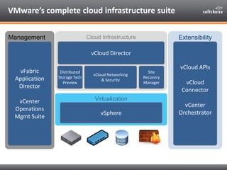 VMware’s complete cloud infrastructure suite

Management                    Cloud Infrastructure              Extensibilit...