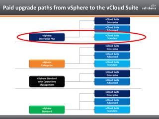 Paid upgrade paths from vSphere to the vCloud Suite
                                      vCloud Suite
                   ...