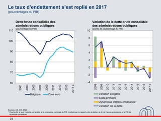 23
Le taux d’endettement s’est replié en 2017
(pourcentages du PIB)
Sources: CE, ICN, BNB.
1 Écart entre le taux implicite...