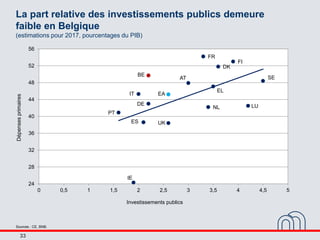 33
La part relative des investissements publics demeure
faible en Belgique
(estimations pour 2017, pourcentages du PIB)
So...