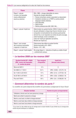 Fiche 21 • Les revenus catégoriels et le calcul de l’impôt sur les revenus 
100 
Étapes Modalités 
Étape 2 : calculer 
le revenu net imposable 
(revenu effectivement 
soumis au barème) 
RNI = RBG – charges déductibles du revenu 
Exemple de charges déductibles : 
• Pension alimentaire versée à ascendant ou descendant. 
• Cotisations versées sur un PERP ou autres produits 
d’épargne retraite collective). 
• CSG déductible. 
• Déficit foncier. 
• Déficits professionnels (BIC, BNC, BA)… 
Étape 3 : calculer l’impôt brut Détermination du quotient familial =RNI/N, N étant le nombre 
de parts attribuées à chaque foyer fiscal en fonction de sa 
composition et éventuellement de certaines particularités 
donnant lieu à une majoration du nombre de parts (veuvage, 
enfant handicapé, ancien combattant…). 
Calcul de l’impôt par application du barème. 
Montant de l’impôt brut. 
Étape 4 : tenir compte 
des corrections éventuelles 
à apporter à l’impôt brut 
Plafonnement des effets du quotient familial. 
Décote éventuelle si IB < 838 € . 
Décote = 419 – IB/2. 
Étape 5 : calculer l’impôt exigible IB corrigé (étape 4) – réductions d’impôts ou crédits d’impôt 
+ prélèvements sociaux. 
n Le barème 2008 sur les revenus 2007 
Quotient familial QF = RNI/N 
(RNI : revenu net imposable ; 
N : nombre de parts) 
Taux marginal 
d’imposition 
Impôt brut 
(formule calcul direct) 
Moins de 5 687 € 0 % 0 
De 5 688 € à 11 344 € 5,5 % (RNI ¥ 0,055) – (312,79 ¥ N) 
De 11 345 € à 25 195 € 14 % (RNI ¥ 0,14) – (1 277,03 ¥ N) 
De 25 196 € à 67 546 € 30 % (RNI ¥ 0,30) – (5 308,23 ¥ N) 
Plus de 67 546 € 40 % (RNI ¥ 0,4) – (12 062,83 ¥ N) 
n Comment déterminer le nombre de parts ? 
Le nombre de parts dépend du nombre de personnes composant le foyer fiscal 
Situation familiale Nombre de parts correspondantes 
Célibataire, divorcé veuf (ve) sans personne à charge 1 
Marié sans enfant ni personne à charge 2 
Marié ou veuf avec un enfant à charge exclusive* 2,5 
Marié ou veuf avec deux enfants à charge exclusive 3 
Marié ou veuf avec trois enfants à charge exclusive 4 
* Si au moins l’un des enfants est issu du mariage avec le conjoint décédé. Si pas d’enfant issu du mariage alors 
nombre de parts identiques à un célibataire. 
 