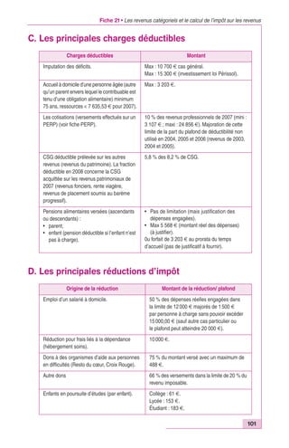 Fiche 21 • Les revenus catégoriels et le calcul de l’impôt sur les revenus 
101 
C. Les principales charges déductibles 
Charges déductibles Montant 
Imputation des déficits. Max : 10 700 € cas général. 
Max : 15 300 € (investissement loi Périssol). 
Accueil à domicile d’une personne âgée (autre 
qu’un parent envers lequel le contribuable est 
tenu d’une obligation alimentaire) minimum 
75 ans, ressources < 7 635,53 € pour 2007). 
Max : 3 203 €. 
Les cotisations (versements effectués sur un 
PERP) (voir fiche PERP). 
10 % des revenus professionnels de 2007 (mini : 
3 107 € ; maxi : 24 856 €). Majoration de cette 
limite de la part du plafond de déductibilité non 
utilisé en 2004, 2005 et 2006 (revenus de 2003, 
2004 et 2005). 
CSG déductible prélevée sur les autres 
revenus (revenus du patrimoine). La fraction 
déductible en 2008 concerne la CSG 
acquittée sur les revenus patrimoniaux de 
2007 (revenus fonciers, rente viagère, 
revenus de placement soumis au barème 
progressif). 
5,8 % des 8,2 % de CSG. 
Pensions alimentaires versées (ascendants 
ou descendants) : 
• parent, 
• enfant (pension déductible si l’enfant n’est 
pas à charge). 
• Pas de limitation (mais justification des 
dépenses engagées). 
• Max 5 568 € (montant réel des dépenses) 
(à justifier). 
0u forfait de 3 203 € au prorata du temps 
d’accueil (pas de justificatif à fournir). 
D. Les principales réductions d’impôt 
Origine de la réduction Montant de la réduction/ plafond 
Emploi d’un salarié à domicile. 50 % des dépenses réelles engagées dans 
la limite de 12 000 € majorés de 1 500 € 
par personne à charge sans pouvoir excéder 
15 000,00 € (sauf autre cas particulier ou 
le plafond peut atteindre 20 000 €). 
Réduction pour frais liés à la dépendance 
(hébergement soins). 
10 000 €. 
Dons à des organismes d’aide aux personnes 
en difficultés (Resto du coeur, Croix Rouge). 
75 % du montant versé avec un maximum de 
488 €. 
Autre dons 66 % des versements dans la limite de 20 % du 
revenu imposable. 
Enfants en poursuite d’études (par enfant). Collège : 61 €. 
Lycée : 153 €. 
Étudiant : 183 €. 
 