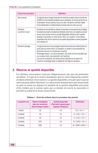 Fiche 25 • Les successions et donations 
Forme de la donation Définition 
Don manuel Il s’agit de dons d’argent exonéré de droit de mutation dans la limite de 
30 000 € et à la double condition que le donateur ait moins de 65 ans et 
le donataire 18 ans révolus le jour du don. Ce dernier doit fait l’objet 
d’une déclaration à l’administration fiscale dans le mois qui suit. 
Donation 
au dernier vivant 
Donation qui prend effet au décès du donateur et qui permet de protéger 
le conjoint survivant en présence d’enfants communs. Le conjoint survivant 
pourra alors choisir entre la quotité disponible ordinaire et la quotité 
spéciale c’est-à-dire un choix entre 100 % en usufruit, 1/4 en pleine 
propriété et les 3/4 en usufruit ou la quotité disponible en peine propriété 
(voir tableau 2) 
Donation partage Il s’agit de donner et de partager le patrimoine entre les enfants dès lors 
qu’ils sont au moins deux. Le donateur va céder la nue-propriété du 
patrimoine tout en en conservant l’usufruit. 
Avantages fiscaux : lors de la donation, les droits ne sont acquittés que 
sur la valeur de la nue-propriété (voir barème). 
Lors de la succession, les droits seront calculés sur la valeur de 
l’usufruit. L’avantage fiscal va dépendre de l’âge du donateur. 
2. Réserve et quotité disponible 
122 
Les héritiers réservataires reçoivent obligatoirement une part du patrimoine 
du défunt : il s’agit de la réserve héréditaire dont la valeur dépend du nombre 
d’enfants (héritiers réservataires). La quotité disponible est la part que le parent 
survivant peut utiliser librement. La valeur d’une donation hors part successorale 
ne peut en aucun cas dépasser le montant de la quotité disponible sous peine 
d’être réduite par le notaire après que ce dernier ait ouvert la succession et 
procédé au calcul de la masse successorale. 
Tableau 1 – Droit des enfants dans la succession des parents 
Le parent a eu Réserve héréditaire 
(part qui revient de 
droit à chaque enfant) 
Quotité disponible 
(Part dont le parent peut 
disposer librement) 
Vérification 
1 enfant 1/2 1/2 1/2 + 1/2 = 1 
2 enfants 1/3 1/3 2 ¥ (1/3) + 1/3 = 1 
3 enfants 1/4 1/4 3 ¥ (1/4) + 1/4 = 1 
4 enfants 3/16 1/4 (4 ¥ 3)/16 + 1/4 = 1 
5 enfants 3/20 1/4 (5 ¥ 3)/20 + 5/20 = 1 
 