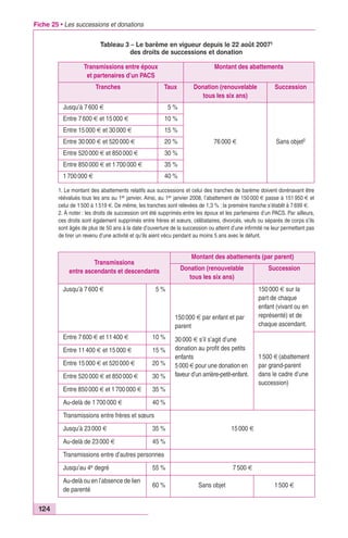 Fiche 25 • Les successions et donations 
124 
Tableau 3 – Le barème en vigueur depuis le 22 août 20071 
des droits de successions et donation 
Transmissions entre époux 
et partenaires d’un PACS 
Montant des abattements 
Tranches Taux Donation (renouvelable 
tous les six ans) 
Succession 
Jusqu’à 7 600 € 5 % 
76 000 € Sans objet2 
Entre 7 600 € et 15 000 € 10 % 
Entre 15 000 € et 30 000 € 15 % 
Entre 30 000 € et 520 000 € 20 % 
Entre 520 000 € et 850 000 € 30 % 
Entre 850 000 € et 1 700 000 € 35 % 
1 700 000 € 40 % 
1. Le montant des abattements relatifs aux successions et celui des tranches de barème doivent dorénavant être 
réévalués tous les ans au 1er janvier. Ainsi, au 1er janvier 2008, l’abattement de 150 000 € passe à 151 950 € et 
celui de 1 500 à 1 519 €. De même, les tranches sont relevées de 1,3 % : la première tranche s’établit à 7 699 €. 
2. À noter : les droits de succession ont été supprimés entre les époux et les partenaires d’un PACS. Par ailleurs, 
ces droits sont également supprimés entre frères et soeurs, célibataires, divorcés, veufs ou séparés de corps s’ils 
sont âgés de plus de 50 ans à la date d’ouverture de la succession ou atteint d’une infirmité ne leur permettant pas 
de tirer un revenu d’une activité et qu’ils aient vécu pendant au moins 5 ans avec le défunt. 
Transmissions 
entre ascendants et descendants 
Montant des abattements (par parent) 
Donation (renouvelable 
tous les six ans) 
Succession 
Jusqu’à 7 600 € 5 % 
150 000 € par enfant et par 
parent 
30 000 € s’il s’agit d’une 
donation au profit des petits 
enfants 
5 000 € pour une donation en 
faveur d’un arrière-petit-enfant. 
150 000 € sur la 
part de chaque 
enfant (vivant ou en 
représenté) et de 
chaque ascendant. 
Entre 7 600 € et 11 400 € 10 % 
1 500 € (abattement 
par grand-parent 
dans le cadre d’une 
succession) 
Entre 11 400 € et 15 000 € 15 % 
Entre 15 000 € et 520 000 € 20 % 
Entre 520 000 € et 850 000 € 30 % 
Entre 850 000 € et 1 700 000 € 35 % 
Au-delà de 1 700 000 € 40 % 
Transmissions entre frères et soeurs 
Jusqu’à 23 000 € 35 % 15 000 € 
Au-delà de 23 000 € 45 % 
Transmissions entre d’autres personnes 
Jusqu’au 4e degré 55 % 7 500 € 
Au-delà ou en l’absence de lien 
de parenté 
60 % Sans objet 1 500 € 
 