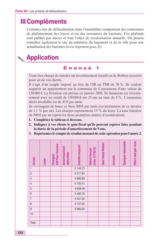 Fiche 26 • Les produits de défiscalisation 
IIICompléments 
130 
Certaines lois de défiscalisation dans l’immobilier comportent des contraintes 
de plafonnement des loyers et/ou des ressources du locataire. Ces plafonds 
sont publiés par décret et font l’objet de revalorisation annuelle. On pourra 
consulter également le site du ministère du logement et de la ville pour une 
actualisation des barèmes (www.logement.gouv.fr). 
Application 
É n o n c é 1 
Vous êtes chargé de simuler un investissement locatif en de Robien recentré 
pour un de vos clients. 
Il s’agit d’un couple imposé au titre de l’IR au TMI de 30 %. Ils veulent 
acquérir un appartement sur la commune de Concarneau d’une valeur de 
130 000 €. La livraison est prévue en janvier 2008. Ils financent cet investis-sement 
avec un crédit de 130 000 € sur 25 ans au taux de 4 %. L’assurance 
décès invalidité est de 45 € par mois. 
Ils envisagent de louer ce bien 500 € par mois (revalorisation de ce dernier 
de 1,1 % par an). Les charges représentent 15 % du loyer. La taxe foncière 
de 500 € par an (après les deux premières années d’exonération). 
1. Complétez le tableau ci dessous. 
2. Indiquez à vos clients le gain fiscal qu’ils peuvent espérer faire pendant 
la durée de la période d’amortissement de 9 ans. 
3. Représentez le compte de résultat mensuel de cette opération pour l’année 2. 
Année 
Loyer 
Charges/ 
ADI Taxe foncière 
Amortissement 
déductible 
Intérêts emprunt 
Déficit foncier 
(max 10 700 €) 
Gain fiscal Robien 
Annuité 
Épargne mensuelle 
Effort réel par mois 
1 5 143,75 
2 5 017,84 
3 4 886,80 
4 4 750,41 
5 4 608,48 
6 4 460,76 
7 4 307,02 
8 4 147,02 
9 3 980,50 
10 
Total 
 