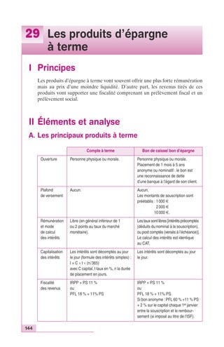 29 Les produits d’épargne 
144 
à terme 
I Principes 
Les produits d’épargne à terme vont souvent offrir une plus forte rémunération 
mais au prix d’une moindre liquidité. D’autre part, les revenus tirés de ces 
produits vont supporter une fiscalité comprenant un prélèvement fiscal et un 
prélèvement social. 
II Éléments et analyse 
A. Les principaux produits à terme 
Compte à terme Bon de caisse/ bon d’épargne 
Ouverture Personne physique ou morale. Personne physique ou morale. 
Placement de 1 mois à 5 ans 
anonyme ou nominatif : le bon est 
une reconnaissance de dette 
d’une banque à l’égard de son client. 
Plafond 
de versement 
Aucun. Aucun. 
Les montants de souscription sont 
préétablis : 1 000 € 
2 000 € 
10 000 €. 
Rémunération 
et mode 
de calcul 
des intérêts 
Libre (en général inférieur de 1 
ou 2 points au taux du marché 
monétaire). 
Les taux sont libres [intérêts précomptés 
(déduits du nominal à la souscription), 
ou post comptés (versés à l’échéance)]. 
Le calcul des intérêts est identique 
au CAT. 
Capitalisation 
des intérêts 
Les intérêts sont décomptés au jour 
le jour (formule des intérêts simples) : 
I = C ¥ t ¥ (n/365) 
avec C capital, t taux en %, n la durée 
de placement en jours. 
Les intérêts sont décomptés au jour 
le jour. 
Fiscalité 
des revenus 
IRPP + PS 11 % 
ou 
PFL 18 % + 11% PS 
IRPP + PS 11 % 
ou 
PFL 18 % + 11% PS. 
Si bon anonyme : PFL 60 % +11 % PS 
+ 2 % sur le capital chaque 1er janvier 
entre la souscription et le rembour-sement 
(si imposé au titre de l’ISF). 
 