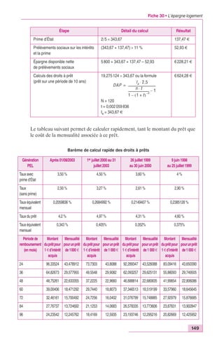Fiche 30 • L’épargne logement 
DAP 
Ia ⋅ 2,5 
n ⋅ t 
= -------------------------------------- 
---------------------------- – 1 
1 (1 + t) –n – 
Le tableau suivant permet de calculer rapidement, tant le montant du prêt que 
le coût de la mensualité associée à ce prêt. 
149 
Étape Détail du calcul Résultat 
Prime d’État 2/5 ¥ 343,67 137,47 € 
Prélèvements sociaux sur les intérêts 
(343,67 + 137,47) ¥ 11 % 52,93 € 
et la prime 
Épargne disponible nette 
de prélèvements sociaux 
5 800 + 343,67 + 137,47 – 52,93 6 228,21 € 
Calculs des droits à prêt 
(prêt sur une période de 10 ans) 
19,275 124 ¥ 343,67 ou la formule 
N = 120 
t = 0,002 059 836 
Ia = 343,67 € 
6 624,28 € 
Barème de calcul rapide des droits à prêts 
Génération 
PEL 
Après 01/08/2003 1er juillet 2000 au 31 
juillet 2003 
26 juillet 1999 
au 30 juin 2000 
9 juin 1998 
au 25 juillet 1999 
Taux avec 
prime d’État 
3,50 % 4,50 % 3,60 % 4 % 
Taux 
(sans prime) 
2,50 % 3,27 % 2,61 % 2,90 % 
Taux équivalent 
mensuel 
0,2059836 % 0,2684992 % 0,2149407 % 0,2385128 % 
Taux du prêt 4,2 % 4,97 % 4,31 % 4,60 % 
Taux équivalent 
mensuel 
0,343 % 0,405% 0,352% 0,375% 
Période de 
remboursement 
(en mois) 
Montant 
du prêt pour 
1 € d’intérêt 
acquis 
Mensualité 
pour un prêt 
de 1000 € 
Montant 
du prêt pour 
1 € d’intérêt 
acquis 
Mensualité 
pour un prêt 
de 1 000 € 
Montant 
du prêt pour 
1 € d’intérêt 
acquis 
Mensualité 
pour un prêt 
de 1 000 € 
Montant 
du prêt pour 
1 € d’intérêt 
acquis 
Mensualité 
pour un prêt 
de 1 000 € 
24 96,33524 43,478912 73,7303 43,8088 92,289347 43,526088 83,09416 43,650390 
36 64,82673 29,577955 49,5548 29,9082 62,093257 29,625131 55,88093 29,749505 
48 48,75261 22,633355 37,2225 22,9660 46,688814 22,680835 41,99854 22,806086 
60 39,00406 18,471292 29,7440 18,8073 37,346513 18,519199 33,57960 18,645645 
72 32,46161 15,700492 24,7256 16,0402 31,076799 15,748885 27,92979 15,876685 
84 27,76737 13,724692 21,1253 14,0683 26,578335 13,773606 23,87631 13,902847 
96 24,23542 12,245762 18,4169 12,5935 23,193746 12,295216 20,82669 12,425952 
 