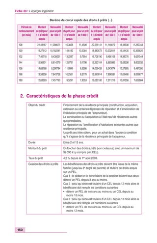 Fiche 30 • L’épargne logement 
Période de 
remboursement 
(en mois) 
Barème de calcul rapide des droits à prêts (...) 
2. Caractéristiques de la phase crédit 
150 
Montant 
du prêt pour 
1 € d’intérêt 
acquis 
Mensualité 
pour un prêt 
de 1000 € 
Montant 
du prêt pour 
1 € d’intérêt 
acquis 
Mensualité 
pour un prêt 
de 1 000 € 
Montant 
du prêt pour 
1 € d’intérêt 
acquis 
Mensualité 
pour un prêt 
de 1 000 € 
Montant 
du prêt pour 
1 € d’intérêt 
acquis 
Mensualité 
pour un prêt 
de 1 000 € 
108 21,48187 11,098071 16,3058 11,4500 20,555141 11,148079 18,44938 11,280343 
120 19,27512 10,182241 14,6142 10,5384 18,440572 10,232811 16,54435 10,366625 
132 17,46718 9,435031 13,2287 9,7954 16,708190 9,486168 14,98376 9,621544 
144 15,95901 8,814279 12,0731 9,1790 15,263104 8,865986 13,68208 9,002932 
156 14,68188 8,290794 11,0949 8,6598 14,039435 8,343074 12,57995 8,481595 
168 13,58658 7,843728 10,2561 8,2170 12,990014 7,896581 11,63486 8,036677 
180 12,63693 7,457790 9,5291 7,8353 12,080180 7,511216 10,81556 7,652884 
Objet du crédit Financement de la résidence principale (construction, acquisition, 
extension ou certaines dépenses de réparation et d’amélioration de 
l’habitation principale de l’emprunteur). 
La construction ou l’acquisition à l’état neuf de résidences autres 
que principales. 
La réparation ou l’amélioration d’habitations existantes autres que 
résidence principale. 
Un prêt peut être obtenu pour un achat dans l’ancien à condition 
qu’il s’agisse de la résidence principale de l’acquéreur. 
Durée Entre 2 et 15 ans. 
Montant du prêt En fonction des droits à prêts (voir ci-dessus) avec un maximum de 
92 000 € (y compris prêt CEL). 
Taux du prêt 4,2 % depuis le 1er août 2003. 
Cession des droits à prêts Les bénéficiaires des droits à prêts doivent être issus de la même 
famille (jusqu’au 3e degré de parenté) et titulaire de droits acquis 
sur un PEL. 
Cas 1 : le cédant et le bénéficiaire de la cession doivent tous deux 
détenir un PEL depuis 3 ans au moins. 
Cas 2 : celui qui cède est titulaire d’un CEL depuis 12 mois alors le 
bénéficiaire doit remplir les conditions suivantes : 
• détenir un PEL de trois ans au moins ou un CEL depuis au 
moins 18 mois. 
Cas 3 : celui qui cède est titulaire d’un CEL depuis 18 mois alors le 
bénéficiaire doit remplir les conditions suivantes : 
• détenir un PEL de trois ans au moins ou un CEL depuis au 
moins 12 mois. 
 