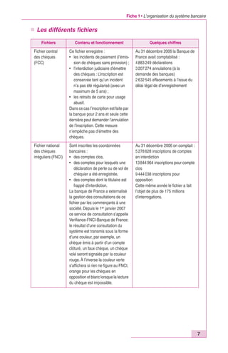 Fiche 1 • L’organisation du système bancaire 
7 
n Les différents fichiers 
Fichiers Contenu et fonctionnement Quelques chiffres 
Fichier central 
des chèques 
(FCC) 
Ce fichier enregistre : 
• les incidents de paiement (l’émis-sion 
de chèques sans provision) ; 
• l’interdiction judiciaire d’émettre 
des chèques : L’inscription est 
conservée tant qu’un incident 
n’a pas été régularisé (avec un 
maximum de 5 ans) ; 
• les retraits de carte pour usage 
abusif. 
Dans ce cas l’inscription est faite par 
la banque pour 2 ans et seule cette 
dernière peut demander l’annulation 
de l’inscription. Cette mesure 
n’empêche pas d’émettre des 
chèques. 
Au 31 décembre 2006 la Banque de 
France avait comptabilisé : 
4 883 249 déclarations 
3 207 274 annulations (à la 
demande des banques) 
2 632 545 effacements à l’issue du 
délai légal de d’enregistrement 
Fichier national 
des chèques 
irréguliers (FNCI) 
Sont inscrites les coordonnées 
bancaires : 
• des comptes clos, 
• des comptes pour lesquels une 
déclaration de perte ou de vol de 
chéquier a été enregistrée, 
• des comptes dont le titulaire est 
frappé d’interdiction. 
La banque de France a externalisé 
la gestion des consultations de ce 
fichier par les commerçants à une 
société. Depuis le 1er janvier 2007 
ce service de consultation s’appelle 
Verifiance-FNCI-Banque de France: 
le résultat d’une consultation du 
système est transmis sous la forme 
d’une couleur, par exemple, un 
chèque émis à partir d’un compte 
clôturé, un faux chèque, un chèque 
volé seront signalés par la couleur 
rouge. À l’inverse la couleur verte 
s’affichera si rien ne figure au FNCI, 
orange pour les chèques en 
opposition et blanc lorsque la lecture 
du chèque est impossible. 
Au 31 décembre 2006 on comptait : 
5 278 628 inscriptions de comptes 
en interdiction 
13 844 964 inscriptions pour compte 
clos 
9 444 038 inscriptions pour 
opposition 
Cette même année le fichier a fait 
l’objet de plus de 175 millions 
d’interrogations. 
 