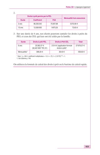 Fiche 30 • L’épargne logement 
153 
2. 
Droits à prêt permis par le PEL 
Mensualité hors assurance 
Durée Coefficient Prêt 
2 ans 96,335 242 75 267,68 3 272,56 € 
15 ans 12,636 930 9 873,35 73,63 € 
3. Sur une durée de 6 ans, nos clients pourront cumuler les droits à prêts du 
PEL et ceux du CEL qui leur ont été cédés par la famille. 
Durée Droits à prêt PEL Droits à Prêt CEL Total 
6 ans 25 362,57 € 
(32,461 605*781,31) 
2 514 € (application formule 
droits à prêt)* 
27 876,57 € 
Mensualités1 398,20 € 38,43 € 436,63 € 
* Avec : Ia = 90 €, coefficient multiplicateur = 1,5, n = 72, t = (1,0175)1/12 – 1. 
1. Voir barème p. 149. 
On utilisera la formule de calcul des droits à prêt ou le barème de calcul rapide. 
 