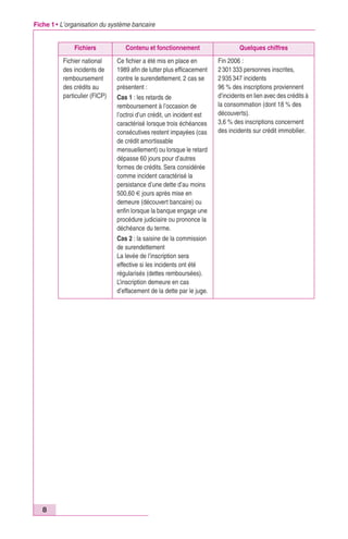 Fiche 1 • L’organisation du système bancaire 
8 
Fichiers Contenu et fonctionnement Quelques chiffres 
Fichier national 
des incidents de 
remboursement 
des crédits au 
particulier (FICP) 
Ce fichier a été mis en place en 
1989 afin de lutter plus efficacement 
contre le surendettement. 2 cas se 
présentent : 
Cas 1 : les retards de 
remboursement à l’occasion de 
l’octroi d’un crédit, un incident est 
caractérisé lorsque trois échéances 
consécutives restent impayées (cas 
de crédit amortissable 
mensuellement) ou lorsque le retard 
dépasse 60 jours pour d’autres 
formes de crédits. Sera considérée 
comme incident caractérisé la 
persistance d’une dette d’au moins 
500,60 € jours après mise en 
demeure (découvert bancaire) ou 
enfin lorsque la banque engage une 
procédure judiciaire ou prononce la 
déchéance du terme. 
Cas 2 : la saisine de la commission 
de surendettement 
La levée de l’inscription sera 
effective si les incidents ont été 
régularisés (dettes remboursées). 
L’inscription demeure en cas 
d’effacement de la dette par le juge. 
Fin 2006 : 
2 301 333 personnes inscrites, 
2 935 347 incidents 
96 % des inscriptions proviennent 
d’incidents en lien avec des crédits à 
la consommation (dont 18 % des 
découverts). 
3,6 % des inscriptions concernent 
des incidents sur crédit immobilier. 
 