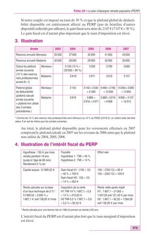 Fiche 33 • Le plan d’épargne retraite populaire (PERP) 
Si notre couple est imposé au taux de 30 % et que le plafond global de déducti-bilité 
disponible est entièrement affecté au PERP (pas de bénéfice d’autres 
dispositifs collectifs par ailleurs), le gain fiscal sera alors de 2147 € (7157 € ¥ 30 %). 
Le gain fiscal est d’autant plus important que le taux d’imposition est élevé. 
10 260 + 3 690 
= 13 950 
8 908 + 3 107 
= 12 015 
* Comme les 10 % des revenus nets professionnels sont inférieurs au 10 % du PASS (2 918 €), on retient cette dernière 
valeur. Il en est de même pour les années suivantes. 
Rente nette après impôt 
H1 : 1 667,1 – 21 005 = 
1 457,05 soit 121,42 € par mois 
H2 : 1 667,1 – 82,52 = 1 584,58 
soit 132,05 € par mois 
173 
3. Illustration 
Année 2003 2004 2005 2006 2007 
Revenus annuels Monsieur 35 000 37 000 42 000 41 000 43 000 
Revenus annuels Madame 30 000 28 000 29 000 32 000 33 000 
Calcul du plafond 
Monsieur 3 150 (10 % ¥ 
3 330 3 780 3 690 
année courante 
(35 000 ¥ 90 %) 
(10 % des revenus 
Madame 2 918* 2 971 3 019 3 107 
nets professionnels 
année N–1) 
Plafond global 
de déductibilité 
(plafond calculé 
année courante 
+ plafond non utilisé 
des 3 années 
précédentes.) 
Monsieur 3 150 3 150 + 3 330 
= 6 480 
6 480 + 3 780 
= 10 260 
Madame 2 918 5 889 = 
2 918 + 2 971 
5 889 + 3 019 
= 8 908 
Au total, le plafond global disponible pour les versements effectués en 2007 
comprend le plafond calculé en 2007 sur les revenus de 2006 ainsi que le plafond 
non utilisé de 2004, 2005, 2006. 
4. Illustration de l’intérêt fiscal du PERP 
Hypothèse : 150 € par mois 
versés pendant 18 ans 
(jusqu’à l’âge de 60 ans) 
Rendement 5 %/an 
Fiscalité 
Hypothèse 1 : TMI = 40 % 
Hypothèse 2 : TMI = 14 % 
Effort réel 
Capital acquis : 51 999,52 € Gain fiscal H1 : (150 ¥ 12) 
¥ 40 % = 720 € 
Gain fiscal H2 : 150 ¥ 12) 
¥ 14 % = 252 € 
150 – (720/12) = 90 € 
150 – (252/12) = 129 € 
Rente calculée sur la base 
d’un taux technique de 0 %* : 
51 999,52 ¥ 3 206 % = 
1 667,1 € soit 138,92 €/mois 
Imposition de la rente 
H1 TMI 14 % 1 667,1 ¥ 0,9 
¥ 14 % = 210,05 € 
H2 TMI 5,5 % 1 667,1 ¥ 0,9 
¥ 5,5 % = 82,52 € 
* Rente calculée pour une femme née en 1965 et prenant sa retraite à 60 ans. 
L’intérêt fiscal du PERP est d’autant plus fort que le taux marginal d’imposition 
est élevé. 
 