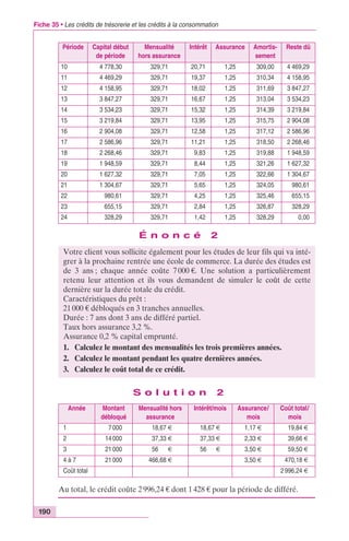Fiche 35 • Les crédits de trésorerie et les crédits à la consommation 
190 
Mensualité 
hors assurance 
Intérêt Assurance Amortis-sement 
Reste dû 
10 4 778,30 329,71 20,71 1,25 309,00 4 469,29 
11 4 469,29 329,71 19,37 1,25 310,34 4 158,95 
12 4 158,95 329,71 18,02 1,25 311,69 3 847,27 
13 3 847,27 329,71 16,67 1,25 313,04 3 534,23 
14 3 534,23 329,71 15,32 1,25 314,39 3 219,84 
15 3 219,84 329,71 13,95 1,25 315,75 2 904,08 
16 2 904,08 329,71 12,58 1,25 317,12 2 586,96 
17 2 586,96 329,71 11,21 1,25 318,50 2 268,46 
18 2 268,46 329,71 9,83 1,25 319,88 1 948,59 
19 1 948,59 329,71 8,44 1,25 321,26 1 627,32 
20 1 627,32 329,71 7,05 1,25 322,66 1 304,67 
21 1 304,67 329,71 5,65 1,25 324,05 980,61 
22 980,61 329,71 4,25 1,25 325,46 655,15 
23 655,15 329,71 2,84 1,25 326,87 328,29 
24 328,29 329,71 1,42 1,25 328,29 0,00 
É n o n c é 2 
Votre client vous sollicite également pour les études de leur fils qui va inté-grer 
à la prochaine rentrée une école de commerce. La durée des études est 
de 3 ans ; chaque année coûte 7 000 €. Une solution a particulièrement 
retenu leur attention et ils vous demandent de simuler le coût de cette 
dernière sur la durée totale du crédit. 
Caractéristiques du prêt : 
21 000 € débloqués en 3 tranches annuelles. 
Durée : 7 ans dont 3 ans de différé partiel. 
Taux hors assurance 3,2 %. 
Assurance 0,2 % capital emprunté. 
1. Calculez le montant des mensualités les trois premières années. 
2. Calculez le montant pendant les quatre dernières années. 
3. Calculez le coût total de ce crédit. 
S o l u t i o n 2 
Période Capital début 
de période 
Année Montant 
débloqué 
Mensualité hors 
assurance 
Intérêt/mois Assurance/ 
mois 
Coût total/ 
mois 
1 7 000 18,67 € 18,67 € 1,17 € 19,84 € 
2 14 000 37,33 € 37,33 € 2,33 € 39,66 € 
3 21 000 56,00 € 56,00 € 3,50 € 59,50 € 
4 à 7 21 000 466,68 € 3,50 € 470,18 € 
Coût total 2 996,24 € 
Au total, le crédit coûte 2 996,24 € dont 1 428 € pour la période de différé. 
 