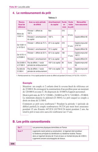 Fiche 39 • Les prêts aidés 
4. Le remboursement du prêt 
206 
Tableau 3 
Revenu 
fiscal de 
référence 
Avec ou sans période 
de différé 
Amortissement 
du capital 
Exemple 
Situation : un couple et 2 enfants dont le revenu fiscal de référence est 
de 22 000 €. Ils envisagent la construction d’un pavillon pour un montant 
de 120 000 € en zone C. Ils disposent de 10 000 € d’apport personnel. 
Droit à prêt min. de 20 %*120000 = 24 000 € ou 50 %*110 000 € = 55 000 €. 
Le minimum dépasse le plafond (21 500 €). Le prêt auquel ce couple a 
droit est donc de 21 500 €. 
Comment ce prêt sera remboursé ? Pendant la période 1 (période de 
différé partiel), le couple remboursera 59,72 € par mois hors assurance 
pendant 15 ans. Ensuite 447,92 € (10 750 €/24 mois) pendant 2 ans. Au 
total le prêt à taux zéro aura été remboursé sur 17 ans. 
B. Les prêts conventionnés 
Durée 
en 
mois 
Durée 
totale 
du prêt 
Mensualités 
hors assurance 
Moins de 
15 801 € 
Période 1 : différé de 
100 % 
Non 216 
22 ans 
0 
Période 2 : amortissement 
du capital 
100 % 48 Capital différé/48 
De 15 801 € 
à 19 750 € 
Période 1 : différé de 75 % 25 % du capital 216 
21 ans 
Capital emprunté/ 
(216*4)1 
Période 2 : amortissement 75 % capital 36 Capital différé/36 
De 19 751 € 
à 23 688 € 
Période 1 : différé de 50 % 50 % du capital 180 
17 ans 
Capital emprunté/ 
180*2 
Période 2 : amortissement 50 % du capital 24 Capital différé/24 
De 23 689 € 
à 31 588 € 
Pas de différé ; 1 seule 
période de remboursement 
100 % du capital 96 8 ans Capital emprunté/ 
96 
Au-delà de 
31 588 € 
Pas de différé ; 1 seule 
période de remboursement 
100 % du capital 72 6 ans Capital emprunté/ 
72 
1. Remboursement du 1/4 du capital pendant la durée du différé soit pendant 216 mois (1/4*K)/216 = K/216*4. 
Qui ? Les personnes physiques domiciliées en France 
Quoi ? Logements neufs (achat ou construction) : le logement doit constituer 
la résidence principale du bénéficiaire ou résidence locative. Travaux 
dans un logement de plus de 10 ans et pour un montant de plus de 4 000 €. 
Logements anciens accompagnés de travaux. 
 