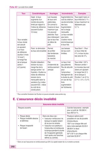 Fiche 40 • Le coût d’un crédit 
E. L’assurance décès invalidité 
212 
Taux Caractéristiques Avantages Inconvénients Exemples 
Taux variable : 
le taux révisé 
est calculé 
en ajoutant 
à un taux 
de référence 
(euribor 3 mois 
12 mois*) 
la marge fixe 
de la banque 
(entre 1 
et 3 points) 
Capé : le taux 
augmente d’un 
nombre de points 
limité par rapport à 
l’indice de référence 
(souvent Euribor 
12 mois) 
Les hausses 
de taux sont 
plafonnées. 
On connaît à 
l’avance le taux 
maximum que 
l’on pourrait 
atteindre. Taux 
plus intéressant 
que le taux fixe 
en début de 
prêt. 
Augmentation du 
coût du crédit en 
cas de remontée 
des taux. 
Augmentation 
de la charge 
mensuelle. 
Le taux variable 
peut alors 
s’avérer moins 
économique que 
le taux fixe. 
Taux capé 2 avec un 
taux initial de 3,1 % : 
le taux maximum ne 
dépassera pas 
5,1 % 
Floré : la diminution 
du taux est encadrée 
Permet 
de profiter 
des tendances 
baissières 
du marché 
Les baisses 
de taux sont 
limitées. 
Taux floré 1 : Pour 
un taux initial de 
4 %, le taux le plus 
bas sera de 3 %. 
Double indexation : 
révision du taux : 
marge fixe de la 
banque (entre 1 et 
3 points) + Euribor ou 
indice de référence 
révision de la 
mensualité selon la 
variation d’un indice 
(souvent ICC : indice 
du coût de la 
construction) 
Pas 
d’indemnité de 
remboursement 
anticipé 
Le taux n’est 
pas plafonné. 
Peu de sécurité 
pour 
l’emprunteur. 
Allongement de 
la durée du prêt 
en cas de trop 
forte 
augmentation 
de l’échéance. 
Taux initial : 3,8 % 
Révision année 1 
Le nouveau taux est 
obtenu en ajoutant 
la marge fixe (2,1) 
de la banque à 
l’Euribor 1 an (3 %) 
2,1 % + 3 % = 5,1% 
* Pour connaître l’évolution de l’Euribor on pourra consulter www.euribor.org. 
Assurance décès invalidité 
Risques couverts Coût de l’assurance : exemple 
pour un prêt de 100 000 € : 
taux ADI 0,4 %. 
• Risque décès 
• Risque invalidité absolue 
et définitive 
• Risque incapacité 
de travail : 
Dans ces deux cas : 
• l’assureur rembourse à la 
banque le capital restant 
dû au jour du sinistre, 
• l’assureur se substitue à 
l’emprunteur et rembourse 
la banque pendant la durée 
de l’incapacité (générale-ment 
après une franchise 
définie au contrat). 
Plusieurs options sont 
possibles en cas de pluralité 
d’emprunteurs. 
100 % sur chaque tête soit 
dans notre exemple 33,33 € 
(66,66 € si deux 
emprunteurs). 
50 % 50 % sur chaque tête 
coût total 33,33 €*. 
* Dans ce cas l’assurance ne rembourserait que 50% du capital restant dû si un sinistre survenait. 
 