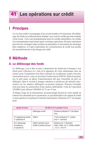 215 
41 Les opérations sur crédit 
I Principes 
La vie d’un crédit s’accompagne d’un certain nombre d’évènements. Du déblo-cage 
des fonds au remboursement anticipé, rares sont les crédits qui sont conduits 
à leur terme : Cela vaut principalement pour les crédits immobiliers, les crédits 
à la consommation étant moins sujets à certaines opérations. D’autres opérations 
peuvent être envisagées dans certains cas particuliers et nécessitent des montages 
plus complexes. Il s’agit d’opérations de restructuration de crédit (cas proche 
du surendettement) et des lissages de crédit. 
II Méthode 
A. Le déblocage des fonds 
Le déblocage, c’est à dire la mise à disposition des fonds par la banque à son 
client peut s’effectuer en 1 fois (à la signature de l’acte authentique chez un 
notaire pour l’acquisition d’un bien existant) ou en plusieurs étapes (travaux, 
construction neuve, vente en état futur d’achèvement (VEFA). Dans le premier 
cas, le prêt passe en phase d’amortissement dès que l’ensemble du prêt est 
débloqué, dans le second la banque calculera et prélèvera des intérêts inter-calaires 
sur les sommes débloquées au prorata temporis. Prenons l’exemple 
d’un prêt pour la construction d’une maison individuelle. Coût de l’opération 
120 000 €, prêt effectué 100 000 € 4,2 % sur 15 ans. 
À chaque étape de la construction, un pourcentage du prix de vente stipulé au 
contrat sera demandé par le promoteur, ce qui déclenchera des appels de fonds 
et donc générera le paiement d’intérêts intercalaires. Échéance le 1er de chaque 
mois. 
Appels de fonds 100 000 € 4,2 % pendant 15 ans 
Déblocage cumulé Échéance prélevée le 1er de chaque 
mois 
5 % (signature du contrat) 
1er septembre N 
5 000 € 17,50 € prélevés le 1er octobre 
et le 1er novembre 
20 % (démarrage 
et fondations) 
4 novembre N 
5 000 € pendant 4 jours 
25 000 € pendant 26 jours 
Échéance du 1er décembre 
5000 ¥ 4/360 ¥ 4,2 % + 25000 ¥ 26/360 
¥ 4,2 % = 78,17 € 
 