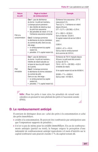 Fiche 41 • Les opérations sur crédit 
Échéance de 754 € impayés depuis 
30 jours. Le prêt avait été consenti 
au taux de 3,5 %. 
754 € ¥ 6,5 % ¥ (30/365) = 4,03 € 
d’intérêts de retard. 
Si le capital restant dû est de 95 000 €. 
95 000 ¥ 7 % = 6 650 €. 
Soit au total : 101 650 €. 
217 
Nature 
du prêt 
Règle si incident 
de remboursement 
Exemple 
Prêt à la 
consommation 
Cas 1 : pas de déchéance 
du terme : le prêt est maintenu. 
La banque pourra percevoir : 
• des intérêts de retard au taux 
du prêt hors assurance 
• des pénalités de retard : 8 % de 
l’échéance assurance comprise 
Cas 2 : la banque prononce 
la déchéance du terme (résiliation 
du contrat de prêt). Dans ce cas, 
elle exige : 
• le remboursement du capital 
restant dû, 
• pénalités : 8 % capital restant dû. 
Échéance hors assurance : 277 € 
(assurance 5 €). 
Taux 5,2 % ; 1 échéance en retard 
depuis 20 jours. 
277 ¥ 5,2 % ¥ (20/365) = 0,79 €. 
8 % ¥ 282 € = 22,56 €. 
Soit un total de : 23,35 €. 
Si capital restant dû est de 5 200 € 
alors : 
5 200 €. 
5 200 € ¥ 8 % = 416 €. 
Soit au total le remboursement 
de la somme de 5 616 €. 
Prêt 
immobilier 
Cas 1 : pas de déchéance 
du terme : le prêt est maintenu : 
Intérêts de retard calculés sur 
la base du taux du prêt majoré 
de 3 points. 
Cas 2 : la banque prononce 
la déchéance du terme (résiliation 
du contrat de prêt). 
Dans ce cas, elle exige : 
• le remboursement du capital 
restant dû, 
• pénalités : 7 % capital restant dû. 
Info : Pour les prêts à taux zéro, les pénalités de retard sont 
calculées en prenant le taux plafond des prêts à l’accession sociale 
(PAS). 
D. Le remboursement anticipé 
Il convient de distinguer deux cas : celui des prêts à la consommation et celui 
des prêts immobiliers. 
c crédits à la consommation. Ils peuvent être remboursés par anticipation sans 
que l’emprunteur supporte de pénalités ; 
c il n’en va pas de même pour les crédits immobiliers. En cas de rembourse-ments 
anticipés (partiel ou total), la banque exigera la perception d’une 
indemnité de remboursement anticipé équivalente à 6 mois d’intérêts sur le 
capital remboursé sans pouvoir excéder 3 % du capital restant dû. 
 