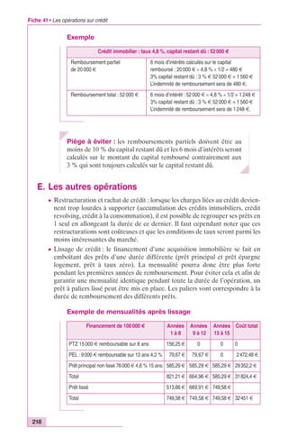 Fiche 41 • Les opérations sur crédit 
218 
Exemple 
Crédit immobilier : taux 4,8 %, capital restant dû : 52 000 € 
Remboursement partiel 
de 20 000 € 
6 mois d’intérêts calculés sur le capital 
remboursé : 20 000 € ¥ 4,8 % ¥ 1/2 = 480 € 
3% capital restant dû : 3 % € 52 000 € = 1 560 € 
L’indemnité de remboursement sera de 480 €. 
Remboursement total : 52 000 € 6 mois d’intérêt : 52 000 € ¥ 4,8 % ¥ 1/2 = 1 248 € 
3% capital restant dû : 3 % € 52 000 € = 1 560 € 
L’indemnité de remboursement sera de 1 248 €. 
Piège à éviter : les remboursements partiels doivent être au 
moins de 10 % du capital restant dû et les 6 mois d’intérêts seront 
calculés sur le montant du capital remboursé contrairement aux 
3 % qui sont toujours calculés sur le capital restant dû. 
E. Les autres opérations 
c Restructuration et rachat de crédit : lorsque les charges liées au crédit devien-nent 
trop lourdes à supporter (accumulation des crédits immobiliers, crédit 
revolving, crédit à la consommation), il est possible de regrouper ses prêts en 
1 seul en allongeant la durée de ce dernier. Il faut cependant noter que ces 
restructurations sont coûteuses et que les conditions de taux seront parmi les 
moins intéressantes du marché. 
c Lissage de crédit : le financement d’une acquisition immobilière se fait en 
emboîtant des prêts d’une durée différente (prêt principal et prêt épargne 
logement, prêt à taux zéro). La mensualité pourra donc être plus forte 
pendant les premières années de remboursement. Pour éviter cela et afin de 
garantir une mensualité identique pendant toute la durée de l’opération, un 
prêt à paliers lissé peut être mis en place. Les paliers vont correspondre à la 
durée de remboursement des différents prêts. 
Exemple de mensualités après lissage 
Financement de 100 000 € Années 
1 à 8 
Années 
9 à 12 
Années 
13 à 15 
Coût total 
PTZ 15 000 € remboursable sur 8 ans 156,25 € 0 0 0 
PEL : 9 000 € remboursable sur 12 ans 4,2 % 79,67 € 79,67 € 0 2472,48 € 
Prêt principal non lissé 76 000 € 4,6 % 15 ans 585,29 € 585,29 € 585,29 € 29352,2 € 
Total 821,21 € 664,96 € 585,29 € 31824,4 € 
Prêt lissé 513,66 € 669,91 € 749,58 € 
Total 749,58 € 749,58 € 749,58 € 32451 € 
 
