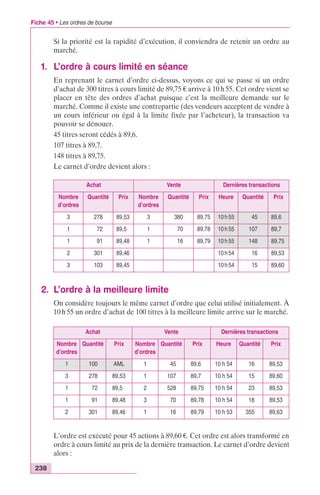 Fiche 45 • Les ordres de bourse 
238 
Si la priorité est la rapidité d’exécution, il conviendra de retenir un ordre au 
marché. 
1. L’ordre à cours limité en séance 
En reprenant le carnet d’ordre ci-dessus, voyons ce qui se passe si un ordre 
d’achat de 300 titres à cours limité de 89,75 € arrive à 10 h 55. Cet ordre vient se 
placer en tête des ordres d’achat puisque c’est la meilleure demande sur le 
marché. Comme il existe une contrepartie (des vendeurs acceptent de vendre à 
un cours inférieur ou égal à la limite fixée par l’acheteur), la transaction va 
pouvoir se dénouer. 
45 titres seront cédés à 89,6. 
107 titres à 89,7. 
148 titres à 89,75. 
Le carnet d’ordre devient alors : 
Achat Vente Dernières transactions 
Nombre 
d’ordres 
Quantité Prix Nombre 
d’ordres 
Quantité Prix Heure Quantité Prix 
3 278 89,53 3 380 89,75 10 h 55 45 89,6 
1 72 89,5 1 70 89,78 10 h 55 107 89,7 
1 91 89,48 1 16 89,79 10 h 55 148 89,75 
2 301 89,46 10 h 54 16 89,53 
3 103 89,45 10 h 54 15 89,60 
2. L’ordre à la meilleure limite 
On considère toujours le même carnet d’ordre que celui utilisé initialement. À 
10 h 55 un ordre d’achat de 100 titres à la meilleure limite arrive sur le marché. 
Achat Vente Dernières transactions 
Nombre 
d’ordres 
Quantité Prix Nombre 
d’ordres 
Quantité Prix Heure Quantité Prix 
1 100 AML 1 45 89,6 10 h 54 16 89,53 
3 278 89,53 1 107 89,7 10 h 54 15 89,60 
1 72 89,5 2 528 89,75 10 h 54 23 89,53 
1 91 89,48 3 70 89,78 10 h 54 18 89,53 
2 301 89,46 1 16 89,79 10 h 53 355 89,63 
L’ordre est exécuté pour 45 actions à 89,60 €. Cet ordre est alors transformé en 
ordre à cours limité au prix de la dernière transaction. Le carnet d’ordre devient 
alors : 
 