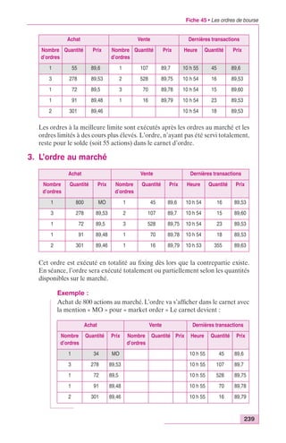 Fiche 45 • Les ordres de bourse 
Achat Vente Dernières transactions 
Nombre 
d’ordres 
Quantité Prix Nombre 
d’ordres 
Quantité Prix Heure Quantité Prix 
1 55 89,6 1 107 89,7 10 h 55 45 89,6 
3 278 89,53 2 528 89,75 10 h 54 16 89,53 
1 72 89,5 3 70 89,78 10 h 54 15 89,60 
1 91 89,48 1 16 89,79 10 h 54 23 89,53 
2 301 89,46 10 h 54 18 89,53 
Les ordres à la meilleure limite sont exécutés après les ordres au marché et les 
ordres limités à des cours plus élevés. L’ordre, n’ayant pas été servi totalement, 
reste pour le solde (soit 55 actions) dans le carnet d’ordre. 
Quantité Prix Heure Quantité Prix 
1 800 MO 1 45 89,6 10 h 54 16 89,53 
3 278 89,53 2 107 89,7 10 h 54 15 89,60 
1 72 89,5 3 528 89,75 10 h 54 23 89,53 
1 91 89,48 1 70 89,78 10 h 54 18 89,53 
2 301 89,46 1 16 89,79 10 h 53 355 89,63 
239 
3. L’ordre au marché 
Achat Vente Dernières transactions 
Nombre 
d’ordres 
Quantité Prix Nombre 
d’ordres 
Cet ordre est exécuté en totalité au fixing dès lors que la contrepartie existe. 
En séance, l’ordre sera exécuté totalement ou partiellement selon les quantités 
disponibles sur le marché. 
Exemple : 
Achat de 800 actions au marché. L’ordre va s’afficher dans le carnet avec 
la mention « MO » pour « market order » Le carnet devient : 
Achat Vente Dernières transactions 
Nombre 
d’ordres 
Quantité Prix Nombre 
d’ordres 
Quantité Prix Heure Quantité Prix 
1 34 MO 10 h 55 45 89,6 
3 278 89,53 10 h 55 107 89,7 
1 72 89,5 10 h 55 528 89,75 
1 91 89,48 10 h 55 70 89,78 
2 301 89,46 10 h 55 16 89,79 
 