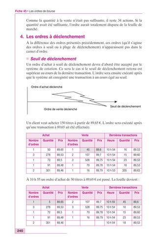 Fiche 45 • Les ordres de bourse 
240 
Comme la quantité à la vente n’était pas suffisante, il reste 34 actions. Si la 
quantité avait été suffisante, l’ordre aurait totalement disparu de la feuille de 
marché. 
4. Les ordres à déclenchement 
À la différence des ordres présentés précédemment, ces ordres (qu’il s’agisse 
des ordres à seuil ou à plage de déclenchement) n’apparaissent pas dans le 
carnet d’ordre. 
n Seuil de déclenchement 
Un ordre d’achat à seuil de déclenchement devra d’abord être accepté par le 
système de cotation. Ce sera le cas si le seuil de déclenchement retenu est 
supérieur au cours de la dernière transaction. L’ordre sera ensuite exécuté après 
que le système ait enregistré une transaction à un cours égal au seuil. 
Ordre d’achat déclenché 
Seuil de déclenchement 
Ordre de vente déclenché 
Un client veut acheter 150 titres à partir de 89,65 €. L’ordre sera exécuté après 
qu’une transaction à 89,65 ait été effectuée. 
Achat Vente Dernières transactions 
Nombre 
d’ordres 
Quantité Prix Nombre 
d’ordres 
Quantité Prix Heure Quantité Prix 
1 50 89,65 1 45 89,6 10 h 54 16 89,53 
3 278 89,53 2 107 89,7 10 h 54 15 89,60 
1 72 89,5 3 528 89,75 10 h 54 23 89,53 
1 91 89,48 1 70 89,78 10 h 54 18 89,53 
2 301 89,46 1 16 89,79 10 h 53 355 89,63 
À 10 h 55 un ordre d’achat de 50 titres à 89,65 € est passé. La feuille devient : 
Achat Vente Dernières transactions 
Nombre 
d’ordres 
Quantité Prix Nombre 
d’ordres 
Quantité Prix Heure Quantité Prix 
1 5 89,65 2 107 89,7 10 h 55 45 89,6 
3 278 89,53 3 528 89,75 10 h 54 16 89,53 
1 72 89,5 1 70 89,78 10 h 54 15 89,60 
1 91 89,48 1 16 89,79 10 h 54 23 89,53 
2 301 89,46 10 h 54 18 89,53 
 