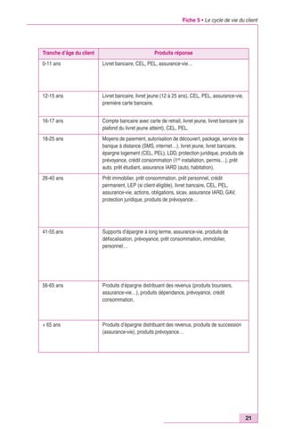 Fiche 5 • Le cycle de vie du client 
21 
Tranche d’âge du client Produits réponse 
0-11 ans Livret bancaire, CEL, PEL, assurance-vie… 
12-15 ans Livret bancaire, livret jeune (12 à 25 ans), CEL, PEL, assurance-vie, 
première carte bancaire. 
16-17 ans Compte bancaire avec carte de retrait, livret jeune, livret bancaire (si 
plafond du livret jeune atteint), CEL, PEL. 
18-25 ans Moyens de paiement, autorisation de découvert, package, service de 
banque à distance (SMS, internet…), livret jeune, livret bancaire, 
épargne logement (CEL, PEL), LDD, protection juridique, produits de 
prévoyance, crédit consommation (1re installation, permis…), prêt 
auto, prêt étudiant, assurance IARD (auto, habitation). 
26-40 ans Prêt immobilier, prêt consommation, prêt personnel, crédit 
permanent, LEP (si client éligible), livret bancaire, CEL, PEL, 
assurance-vie, actions, obligations, sicav, assurance IARD, GAV, 
protection juridique, produits de prévoyance… 
41-55 ans Supports d’épargne à long terme, assurance-vie, produits de 
défiscalisation, prévoyance, prêt consommation, immobilier, 
personnel… 
56-65 ans Produits d’épargne distribuant des revenus (produits boursiers, 
assurance-vie…), produits dépendance, prévoyance, crédit 
consommation. 
+ 65 ans Produits d’épargne distribuant des revenus, produits de succession 
(assurance-vie), produits prévoyance… 
 