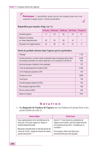 Fiche 7 • L’analyse interne de l’agence 
28 
Remarque : 1 particulier ayant ouvert un compte joint avec son 
conjoint compte pour 1 client particulier. 
Répartition par tranches d’âge (en %) 
0-19 ans 20-39 ans 40-59 ans 60-74 ans 75 ans et + 
Clientèle agence 17 22 32 19 10 
Moyenne du réseau 
au niveau départemental 22 25 28 18 7 
Population de l’agglomération 25 28 23 15 9 
Stock de produits détenus dans l’agence par les particuliers 
Package 1 755 
Cartes bancaires y compris cartes proposées dans le package (dont cartes 
de prestige proposées aux clients apportant un CA supérieur à 90 000 €) 
Services banque à distance (hors package) 127 
Livret de développement durable (LDD) 2 400 
Livret d’épargne populaire (LEP) 120 
Compte sur livret 2599 
Livret jeune 142 
Compte épargne logement (CEL) 720 
Plan épargne logement (PEL) 455 
Plan en actions (PEA) 423 
Réserve d’argent 1970 
S o l u t i o n 
2 220 
(52) 
1. Le diagnostic de l’analyse de l’agence met en évidence les points forts et les 
points faibles de celle-ci. 
Points faibles Points forts 
Sous-représentation de la clientèle jeune de 
moins de 19 ans par rapport au réseau à 
l’échelle départementale 
Mauvaise conquête dans la ville des jeunes de 
moins de 19 ans : image de marque du réseau 
auprès des jeunes ? 
Seuls 4,7 % des clients du portefeuille de 
l’agence sont inactifs : pas de compte dormant, 
les comptes peuvent être « travaillés par le 
conseiller » 
33 nouveaux clients vont être revus 
prochainement pour être équipés 
 