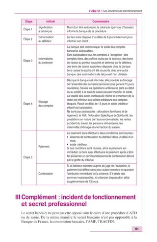 Fiche 12 • Les incidents de fonctionnement 
III Complément : incident de fonctionnement 
et secret professionnel 
Le secret bancaire ne peut pas être opposé dans le cadre d’une procédure d’ATD 
ou de saisie. De la même manière le secret bancaire n’est pas opposable à la 
Banque de France, la commission bancaire, l’AMF, TRACFIN. 
61 
Étape Intitulé Commentaire 
Étape 1 
Signification 
à la banque 
Muni d’un titre exécutoire, le créancier (par voie d’huissier) 
informe la banque de la procédure 
Étape 2 
Dénonciation 
au débiteur 
Le tiers saisi dispose d’un délai de 8 jours maximum pour 
informer son client 
Étape 3 
Informations 
du créancier 
La banque doit communiquer le solde des comptes 
bancaires saisissables. 
Sont saisissables tous les comptes à l’exception : des 
comptes titres, des coffres loués par le débiteur, des bons 
de caisse au porteur souscrits et détenus par le débiteur, 
des bons de caisse au porteur déposés chez la banque 
tiers- saisie lorsqu’ils ont été souscrits chez une autre 
banque, des autorisations de découvert non utilisées 
Étape 4 
Blocage 
des comptes 
Dès que la banque est informée, elle procède au blocage 
de l’ensemble des comptes bancaires (cas général 15 jours 
ouvrables). Seules les opérations antérieures (tant au débit 
qu’au crédit) à la date de saisie peuvent modifier le solde. 
La totalité des avoirs est bloquée même si le montant de la 
dette est inférieur aux soldes créditeurs des comptes 
bloqués. Passé ce délai de 15 jours le solde créditeur 
effectif est saisissable. 
Ne sont pas saisissables : allocations familiales et de 
logement, le RMI, l’Allocation Spécifique de Solidarité, les 
prestations en nature de l’assurance-maladie, les rentes 
accident du travail, les pensions alimentaires, les 
indemnités chômage et une fraction du salaire. 
Étape 5 
Paiement 
Le paiement sera effectué si deux conditions sont réunies : 
• absence de contestation du débiteur dans un délai d’un 
mois, 
• solde créditeur. 
Si ces conditions sont réunies, alors le paiement est 
immédiat. Le tiers saisi effectuera le paiement après s’être 
fait présenter un certificat d’absence de contestation délivré 
par le greffe du tribunal. 
Contestation 
Si le débiteur conteste auprès du juge de l’exécution, le 
paiement est différé sans pour autant remettre en question 
l’attribution immédiate de la créance. S’il existe des 
sommes insaisissables, le créancier dispose d’un délai 
supplémentaire de 15 jours. 
 