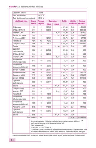 Fiche 13 • Les agios et autres frais bancaires 
Découvert autorisé 700 € 
Taux du découvert 16,20 % 
Taux du découvert non autorisé 17,70 % 
Libellé opération Date de 
64 
valeur 
Nombre 
de jours 
Opération Solde Intérêts 
immédiats 
Nombre 
Débit Crédit débiteurs* 
À Nouveau 1/4 2 375,00 – 375,00 0,33 – 750,00 
Chèque 0125879 3/4 3 320,00 – 695,00 0,93 – 2 085,00 
Virement CAF 6/4 1 116,10 – 578,90 0,26 – 578,90 
Remise de chèque 7/4 4 231,45 – 347,45 0,62 – 1 389,80 
Prélèvement EDF 11/4 1 125,31 – 472,76 0,21 – 472,76 
Retrait GAB 12/4 13 40,00 – 512,76 2,96 – 6 665,88 
Chèque 0125880 25/4 5 72,32 – 585,08 1,30 – 2 925,40 
Salaire 30/4 0 1201,36 616,28 0,00 0,00 
Opération 
30/4 0 240,22 376,06 0,00 0,00 
carte bancaire 
Chèque 0125881 3/5 0 320,00 56,06 0,00 0,00 
Virement CAF 6/5 0 116,10 172,16 0,00 0,00 
Prélèvement 
8/5 0 39,00 133,16 0,00 0,00 
téléphone portable 
Prélèvement 
abonnement internet 
14/5 0 29,99 103,17 0,00 0,00 
chèque 0125882 19/5 0 269,87 – 166,70 0,00 0,00 
Prélèvement GDF 19/5 3 152,41 – 319,11 0,42 – 957,33 
Assurance IARD 22/5 3 145,68 – 464,79 0,62 – 1 394,37 
chèque 025883 25/5 5 78,96 – 543,75 1,21 – 2 718,75 
Opération 
30/5 0 326,14 – 869,89 0,00 0,00 
carte bancaire 
Salaire 30/5 0 1201,36 331,47 0,00 0,00 
Chèque 025884 3/6 0 320,00 11,47 0,00 0,00 
Virement CAF 6/6 0 116,10 127,57 0,00 0,00 
Retrait GAB 7/6 0 40,00 87,57 0,00 0,00 
Prélèvement 
8/6 0 39,00 48,57 0,00 0,00 
téléphone portable 
Prélèvement 
abonnement internet 
14/6 0 29,99 18,58 0,00 0,00 
Assurance IARD 21/6 9 145,68 – 127,10 0,51 – 1 143,90 
Opération 
30/6 0 325,03 – 452,13 0,00 
carte bancaire 
Salaire 30/6 0 1201,36 749,23 0,00 
Total débiteur 49 9,36 – 21 082,09 
Le montant des agios s’obtient en multipliant la somme des nombres débiteurs 
par le taux du découvert et en divisant le tout par 365 : 
Dans notre exemple : 
(21 802,89 * 16,2 %)/365 = 9,36 
La méthode 2 donne le montant des intérêts débiteurs immédiatement à chaque nouveau solde 
du compte. La somme de ces intérêts donne le montant trimestriel dû au titre des agios. 
* Le nombre débiteur s’obtient en multipliant le solde débiteur par le nombre de jours pendant lesquels le solde est débiteur. 
 