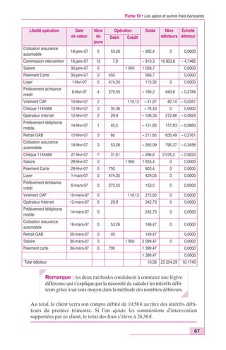 Fiche 13 • Les agios et autres frais bancaires 
67 
Libellé opération Date 
de valeur 
Nbre 
de 
jours 
Opération Solde Nbre 
Remarque : les deux méthodes conduisent à constater une légère 
différence qui s’explique par la nécessité de calculer les intérêts débi-teurs 
grâce à un taux moyen dans la méthode des nombres débiteurs. 
Au total, le client verra son compte débité de 10,58 € au titre des intérêts débi-teurs 
du premier trimestre. Si l’on ajoute les commissions d’intervention 
supportées par ce client, le total des frais s’élève à 26,38 €. 
débiteurs 
Échelle 
Débit Crédit débiteur 
Cotisation assurance 
automobile 
18-janv-07 0 53,26 – 902,4 0 0,0000 
Commission intervention 18-janv-07 12 7,9 – 910,3 10 923,6 – 4,7465 
Salaire 30-janv-07 0 1 950 1 039,7 0,0000 
Paiement Carte 30-janv-07 0 450 589,7 0,0000 
Loyer 1-févr-07 0 474,35 115,35 0 0,0000 
Prélèvement échéance 
6-févr-07 4 275,55 – 160,2 640,8 – 0,2784 
crédit 
Virement CAF 10-févr-07 2 119,13 – 41,07 82,14 – 0,0357 
Chèque 1145568 12-févr-07 0 35,36 – 76,43 0 0,0000 
Opérateur Internet 12-févr-07 2 29,9 – 106,33 212,66 – 0,0924 
Prélèvement téléphonie 
14-févr-07 1 45,5 – 151,83 151,83 – 0,0660 
mobile 
Retrait GAB 15-févr-07 3 60 – 211,83 635,49 – 0,2761 
Cotisation assurance 
automobile 
18-févr-07 3 53,26 – 265,09 795,27 – 0,3456 
Chèque 1145569 21-févr-07 7 31,51 – 296,6 2 076,2 – 0,9022 
Salaire 28-févr-07 0 1 950 1 653,4 0 0,0000 
Paiement Carte 28-févr-07 0 750 903,4 0 0,0000 
Loyer 1-mars-07 0 474,35 429,05 0 0,0000 
Prélèvement échéance 
6-mars-07 0 275,55 153,5 0 0,0000 
crédit 
Virement CAF 10-mars-07 0 119,13 272,63 0 0,0000 
Opérateur Internet 12-mars-07 0 29,9 242,73 0 0,0000 
Prélèvement téléphonie 
14-mars-07 0 242,73 0 0,0000 
mobile 
Cotisation assurance 
automobile 
18-mars-07 0 53,26 189,47 0 0,0000 
Retrait GAB 20-mars-07 0 40 149,47 0,0000 
Salaire 30-mars-07 0 1 950 2 099,47 0 0,0000 
Paiement carte 30-mars-07 0 700 1 399,47 0,0000 
1 399,47 0,0000 
Total débiteur 10,58 23 254,29 10,1743 
 