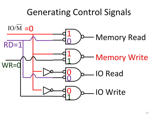 Memory & I/O interfacing | PPT