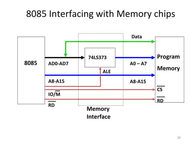 Memory & I/O interfacing | PPT
