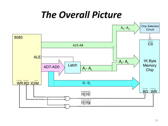Memory & I/O interfacing | PPT