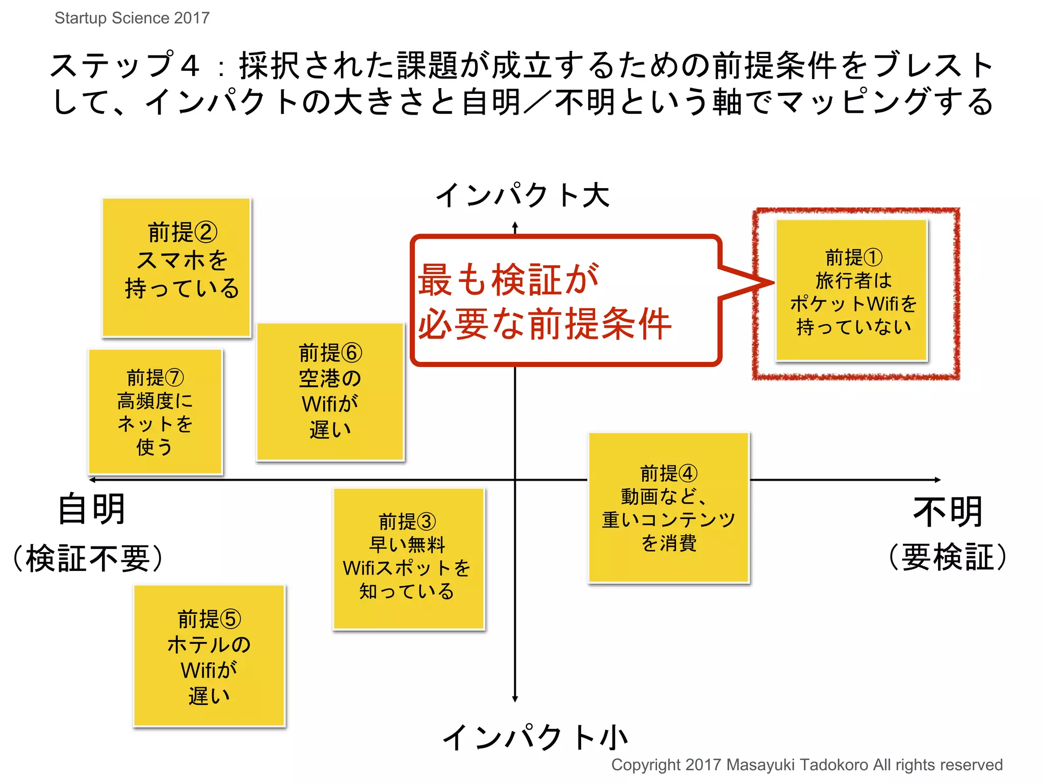 インパクト大
インパクト小
不明自明
（要検証）（検証不要）
最も検証が
必要な前提条件
前提①
旅行者は
ポケットWifiを
持っていない
前提②
スマホを
持っている
前提③
早い無料
Wifiスポットを
知っている
前提④
動画など、
重いコンテンツ
を消費
ステップ４：採択された課題が成立するための前提条件をブレスト
して、インパクトの大きさと自明／不明という軸でマッピングする
前提⑤
ホテルの
Wifiが
遅い
前提⑥
空港の
Wifiが
遅い
前提⑦
高頻度に
ネットを
使う
Copyright 2017 Masayuki Tadokoro All rights reserved
Startup Science 2017
 