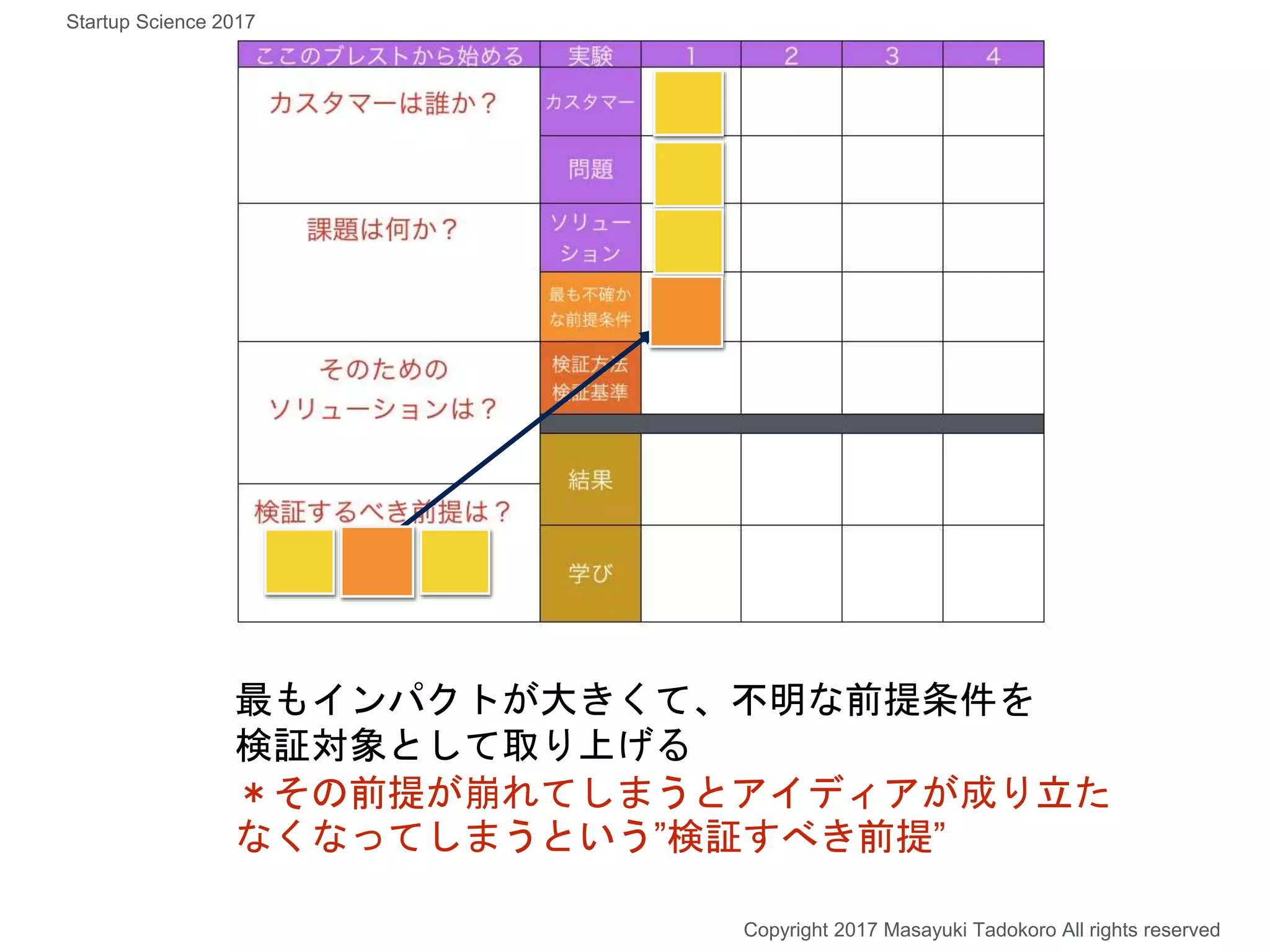 最もインパクトが大きくて、不明な前提条件を
検証対象として取り上げる
＊その前提が崩れてしまうとアイディアが成り立た
なくなってしまうという”検証すべき前提”
Copyright 2017 Masayuki Tadokoro All rights reserved
Startup Science 2017
 