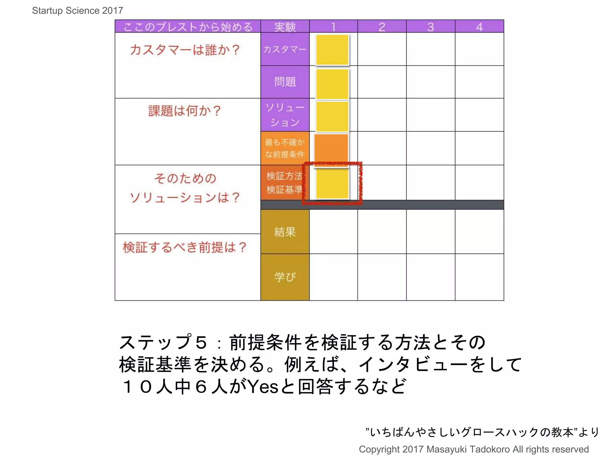 ステップ５：前提条件を検証する方法とその
検証基準を決める。例えば、インタビューをして
１０人中６人がYesと回答するなど
Copyright 2017 Masayuki Tadokoro All rights reserved
”いちばんやさしいグロースハックの教本”より
Startup Science 2017
 