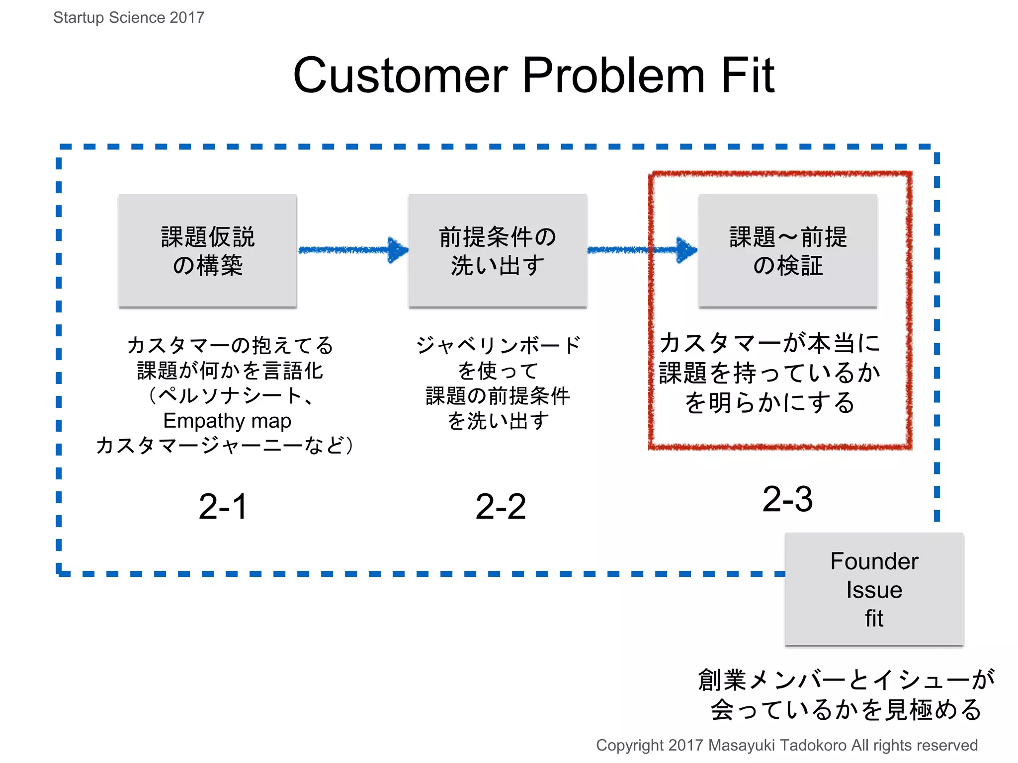 Customer Problem Fit
課題〜前提
の検証
課題仮説
の構築
カスタマーの抱えてる
課題が何かを言語化
（ペルソナシート、
Empathy map
カスタマージャーニーなど）
カスタマーが本当に
課題を持っているか
を明らかにする
2-1 2-3
前提条件の
洗い出す
ジャベリンボード
を使って
課題の前提条件
を洗い出す
2-2
創業メンバーとイシューが
会っているかを見極める
Founder
Issue
fit
Copyright 2017 Masayuki Tadokoro All rights reserved
Startup Science 2017
 