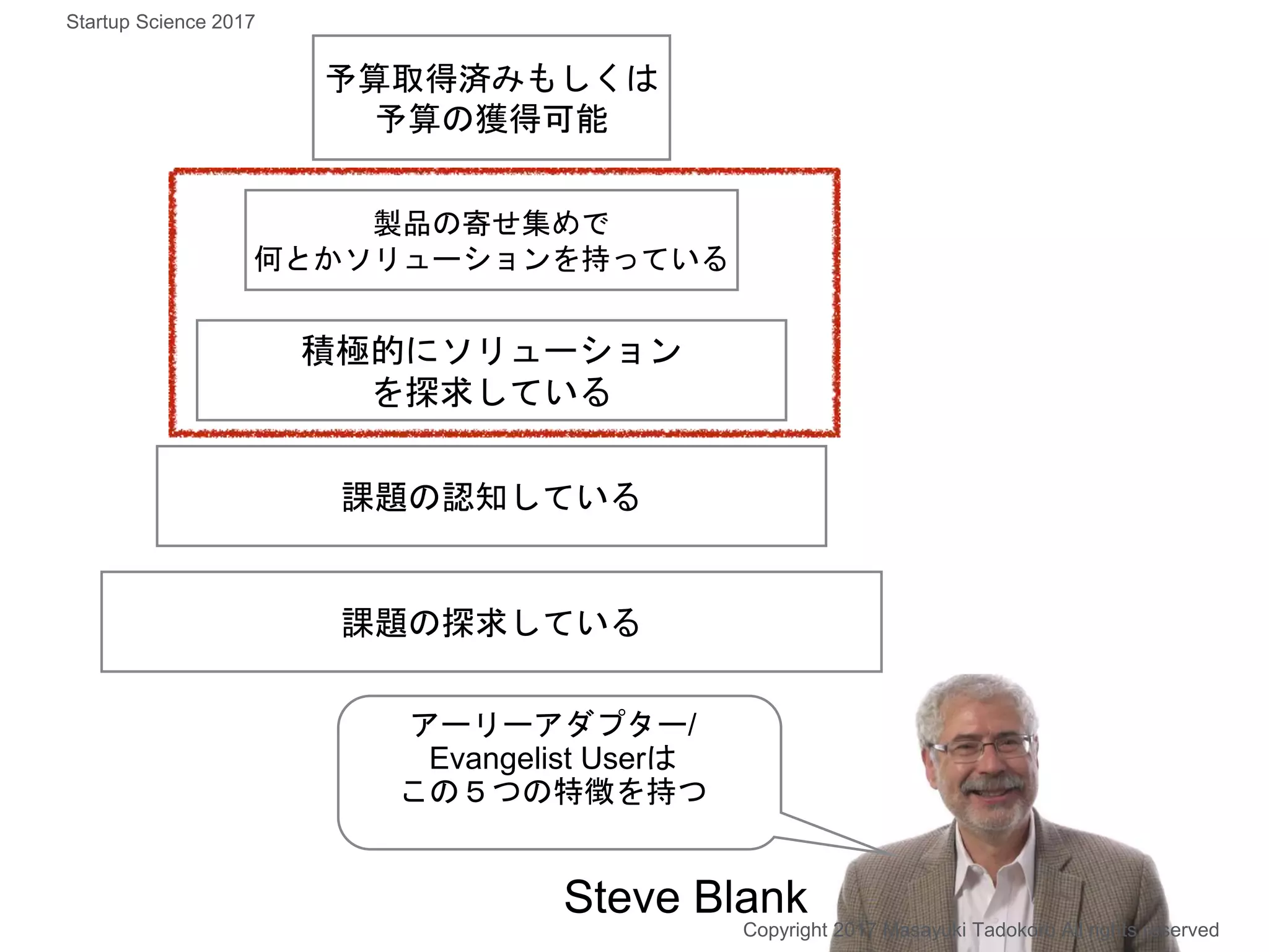 予算取得済みもしくは
予算の獲得可能
製品の寄せ集めで
何とかソリューションを持っている
積極的にソリューション
を探求している
課題の認知している
課題の探求している
アーリーアダプター/
Evangelist Userは
この５つの特徴を持つ
Steve Blank
Copyright 2017 Masayuki Tadokoro All rights reserved
Startup Science 2017
 