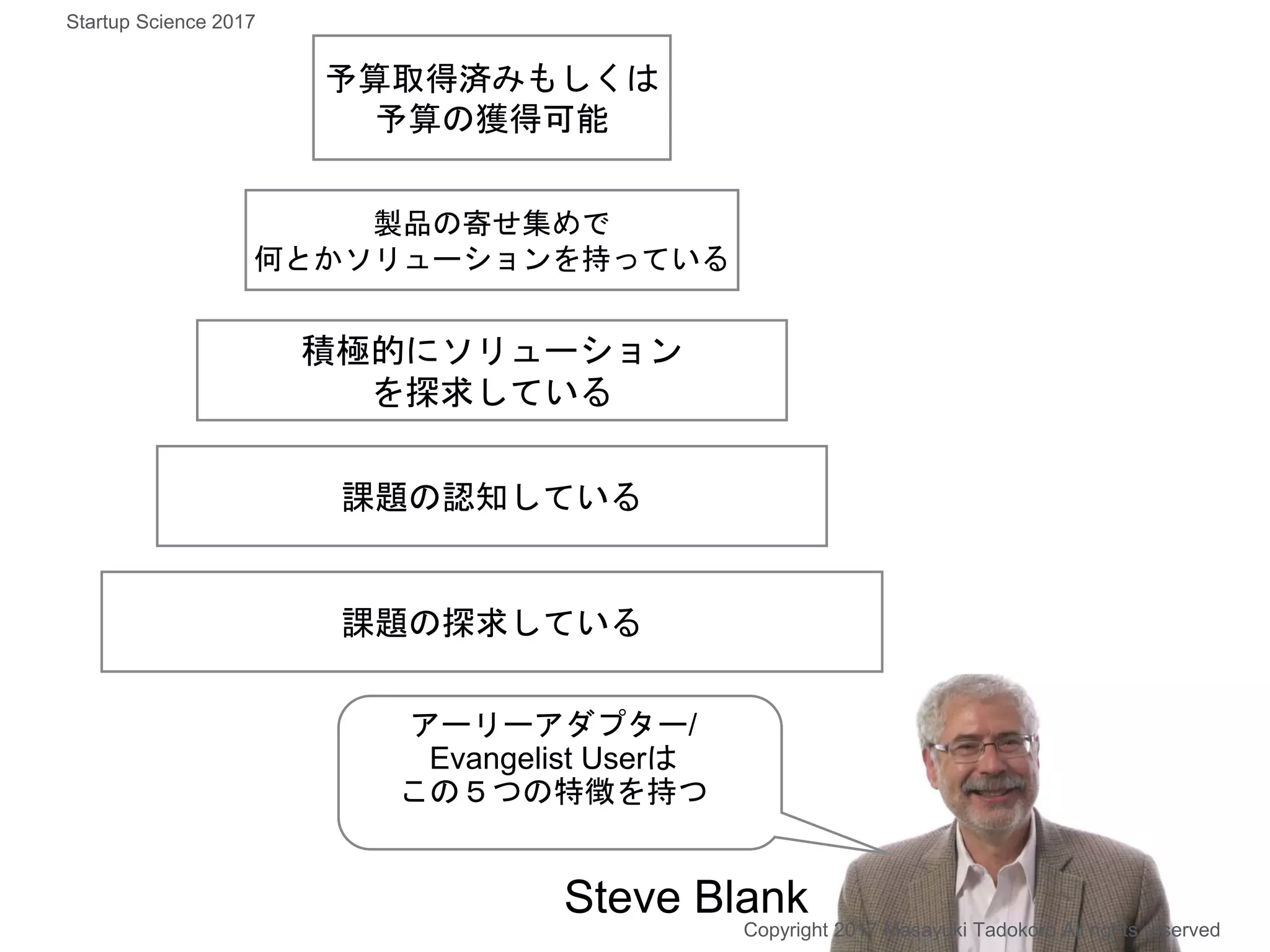 予算取得済みもしくは
予算の獲得可能
製品の寄せ集めで
何とかソリューションを持っている
積極的にソリューション
を探求している
課題の認知している
課題の探求している
アーリーアダプター/
Evangelist Userは
この５つの特徴を持つ
Steve Blank
Copyright 2017 Masayuki Tadokoro All rights reserved
Startup Science 2017
 