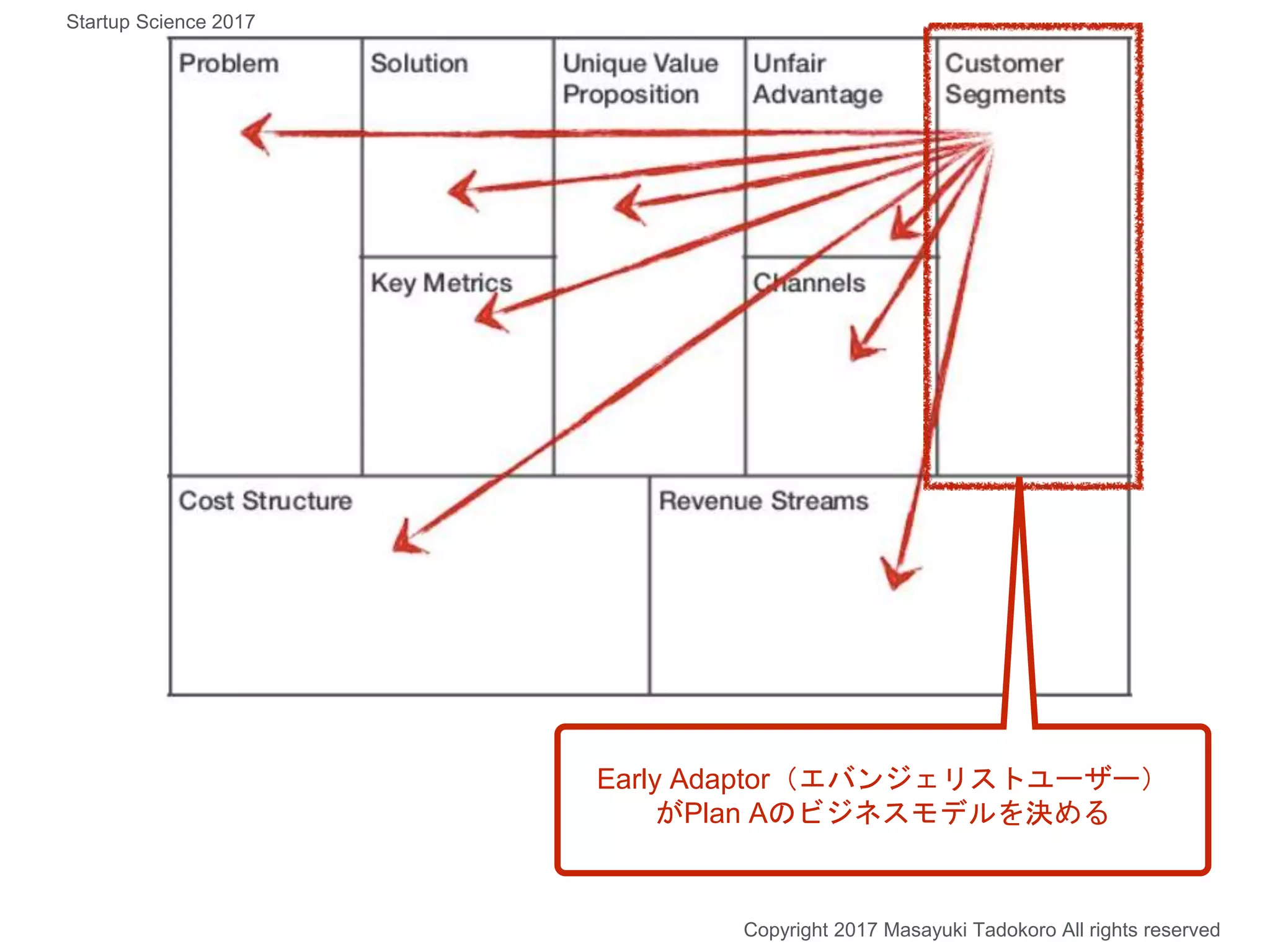 Copyright 2017 Masayuki Tadokoro All rights reserved
Early Adaptor（エバンジェリストユーザー）
がPlan Aのビジネスモデルを決める
Startup Science 2017
 