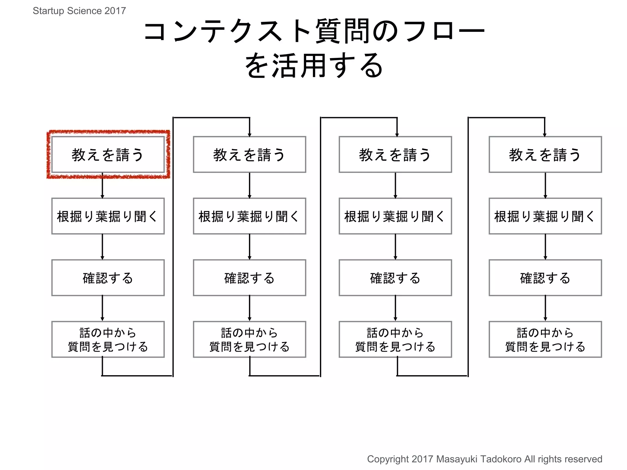 コンテクスト質問のフロー
を活用する
教えを請う
根掘り葉掘り聞く
確認する
話の中から
質問を見つける
教えを請う
根掘り葉掘り聞く
確認する
話の中から
質問を見つける
教えを請う
根掘り葉掘り聞く
確認する
話の中から
質問を見つける
教えを請う
根掘り葉掘り聞く
確認する
話の中から
質問を見つける
Copyright 2017 Masayuki Tadokoro All rights reserved
Startup Science 2017
 