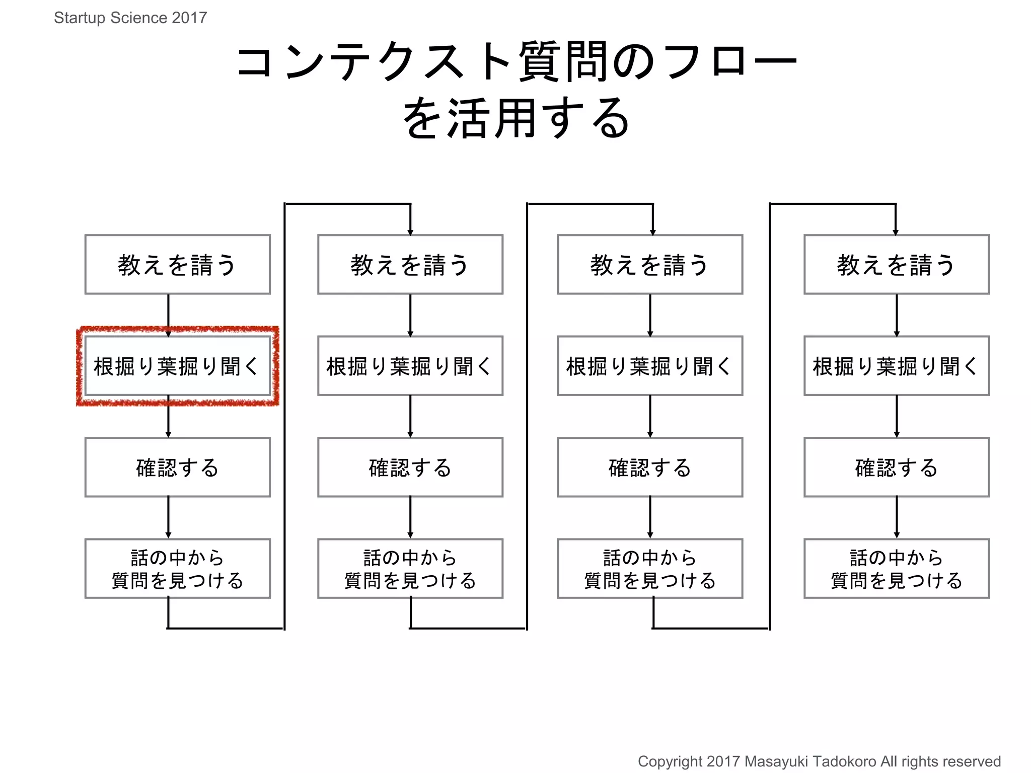 教えを請う
根掘り葉掘り聞く
確認する
話の中から
質問を見つける
教えを請う
根掘り葉掘り聞く
確認する
話の中から
質問を見つける
教えを請う
根掘り葉掘り聞く
確認する
話の中から
質問を見つける
教えを請う
根掘り葉掘り聞く
確認する
話の中から
質問を見つける
コンテクスト質問のフロー
を活用する
Startup Science 2017
Copyright 2017 Masayuki Tadokoro All rights reserved
 