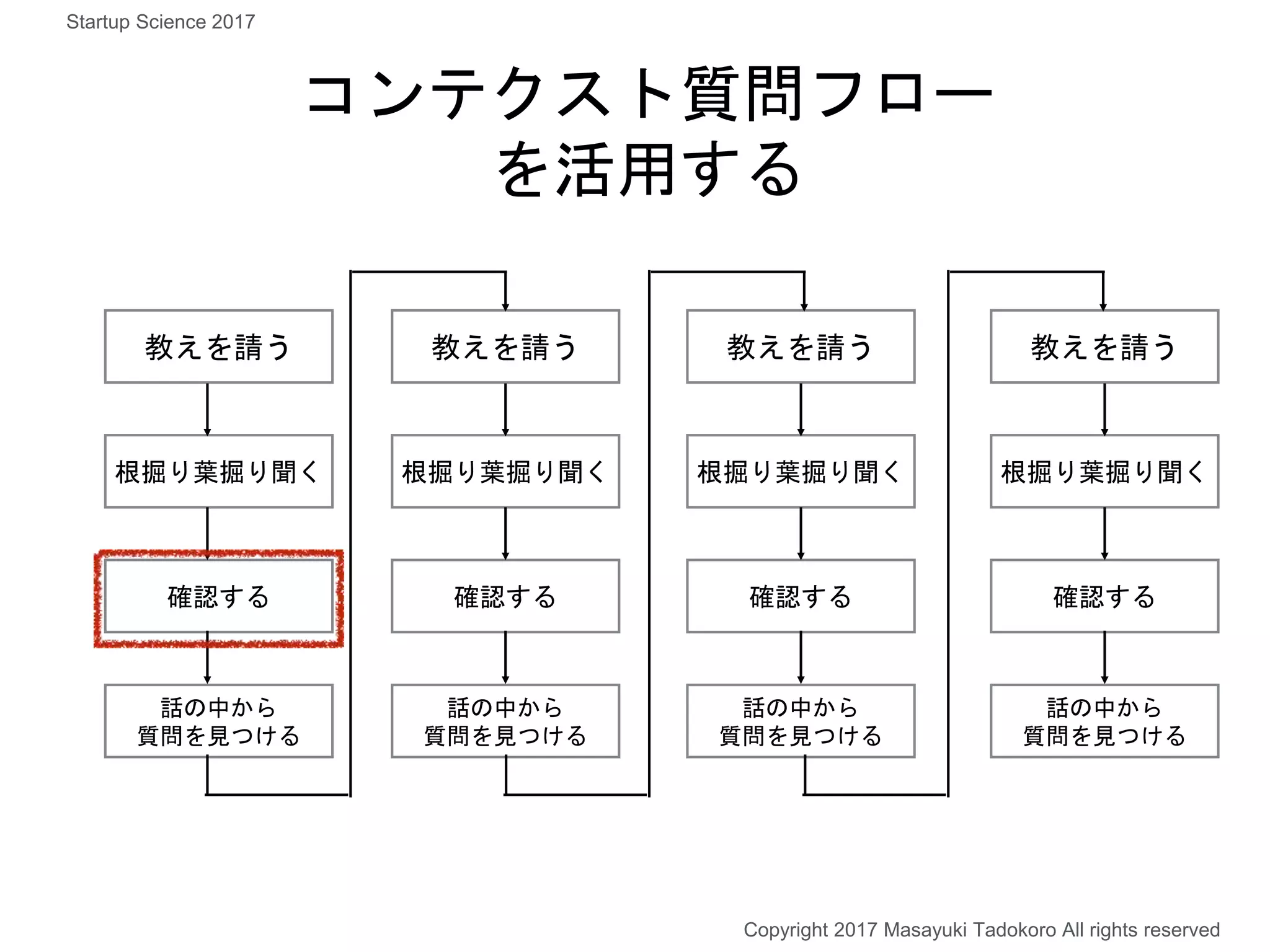 コンテクスト質問フロー
を活用する
教えを請う
根掘り葉掘り聞く
確認する
話の中から
質問を見つける
教えを請う
根掘り葉掘り聞く
確認する
話の中から
質問を見つける
教えを請う
根掘り葉掘り聞く
確認する
話の中から
質問を見つける
教えを請う
根掘り葉掘り聞く
確認する
話の中から
質問を見つける
Copyright 2017 Masayuki Tadokoro All rights reserved
Startup Science 2017
 