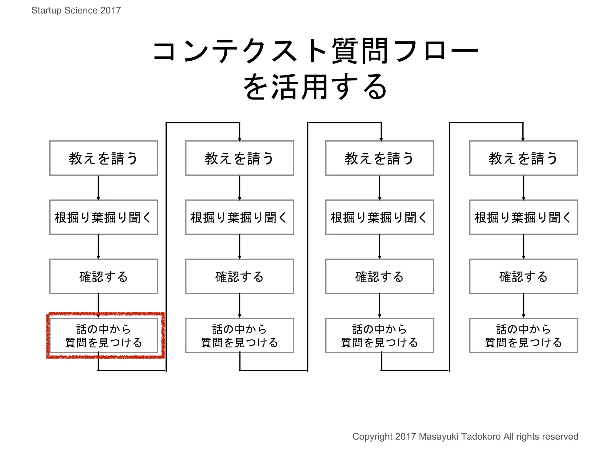 教えを請う
根掘り葉掘り聞く
確認する
話の中から
質問を見つける
教えを請う
根掘り葉掘り聞く
確認する
話の中から
質問を見つける
教えを請う
根掘り葉掘り聞く
確認する
話の中から
質問を見つける
教えを請う
根掘り葉掘り聞く
確認する
話の中から
質問を見つける
Copyright 2017 Masayuki Tadokoro All rights reserved
コンテクスト質問フロー
を活用する
Startup Science 2017
 