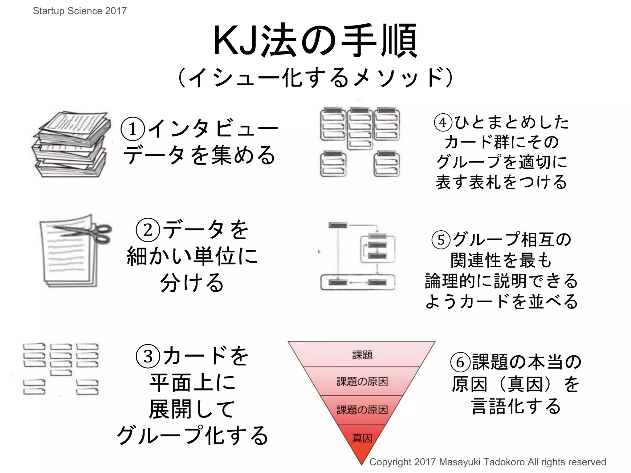 KJ法の手順
（イシュー化するメソッド）
①インタビュー
データを集める
②データを
細かい単位に
分ける
③カードを
平面上に
展開して
グループ化する
④ひとまとめした
カード群にその
グループを適切に
表す表札をつける
⑤グループ相互の
関連性を最も
論理的に説明できる
ようカードを並べる
⑥課題の本当の
原因（真因）を
言語化する
Copyright 2017 Masayuki Tadokoro All rights reserved
Startup Science 2017
 