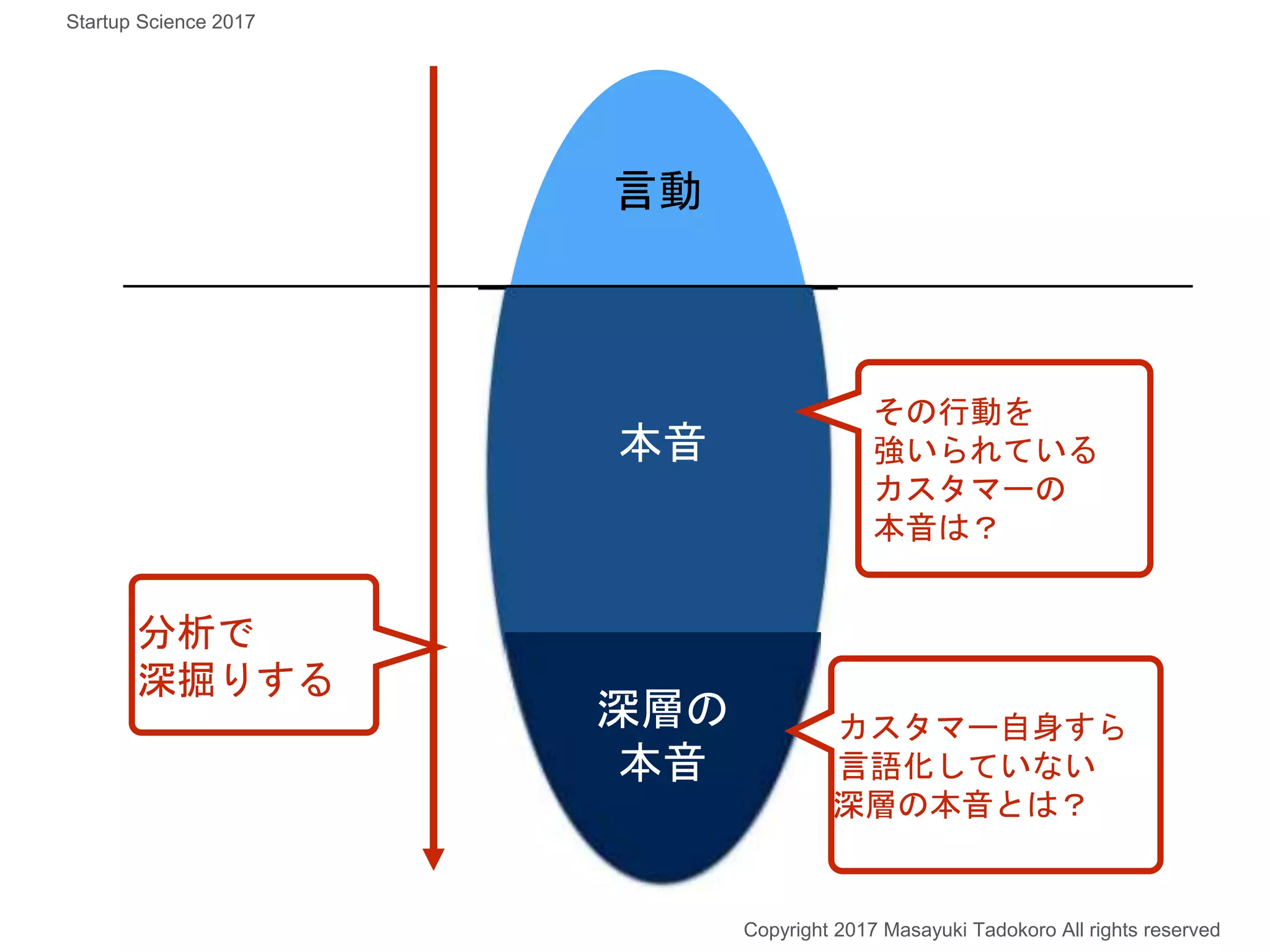 言動
本音
その行動を
強いられている
カスタマーの
本音は？
深層の
本音
カスタマー自身すら
言語化していない
深層の本音とは？
分析で
深掘りする
Copyright 2017 Masayuki Tadokoro All rights reserved
Startup Science 2017
 