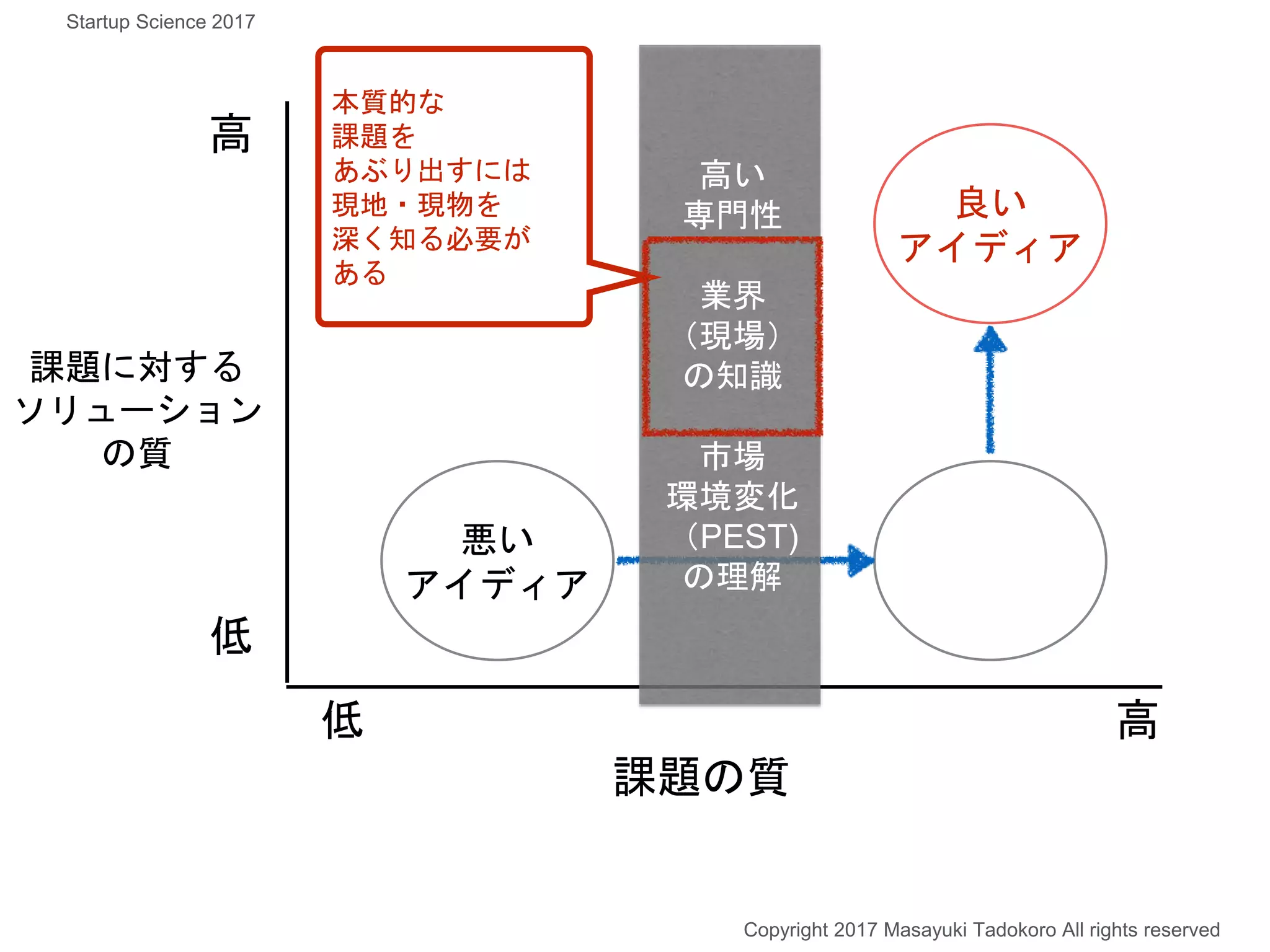 課題の質
課題に対する
ソリューション
の質
高
高低
低
高い
専門性
業界
（現場）
の知識
市場
環境変化
（PEST)
の理解
良い
アイディア
悪い
アイディア
Copyright 2017 Masayuki Tadokoro All rights reserved
本質的な
課題を
あぶり出すには
現地・現物を
深く知る必要が
ある
Startup Science 2017
 